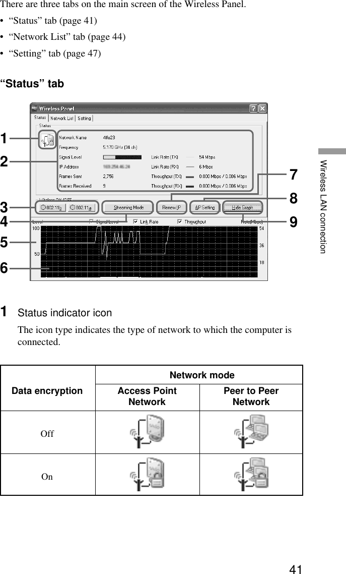 41Wireless LAN connectionThere are three tabs on the main screen of the Wireless Panel.•“Status” tab (page 41)•“Network List” tab (page 44)•“Setting” tab (page 47)“Status” tab1Status indicator iconThe icon type indicates the type of network to which the computer isconnected.Network modeData encryption Access Point Peer to PeerNetwork NetworkOffOn123456789