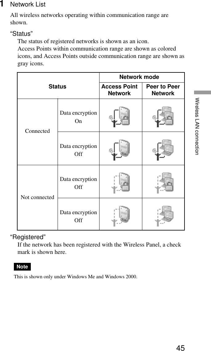 45Wireless LAN connection1Network ListAll wireless networks operating within communication range areshown.“Status”The status of registered networks is shown as an icon.Access Points within communication range are shown as coloredicons, and Access Points outside communication range are shown asgray icons.Network modeStatus Access Point Peer to PeerNetwork NetworkConnectedData encryptionOnData encryptionOffNot connectedData encryptionOffData encryptionOff“Registered”If the network has been registered with the Wireless Panel, a checkmark is shown here.NoteThis is shown only under Windows Me and Windows 2000.