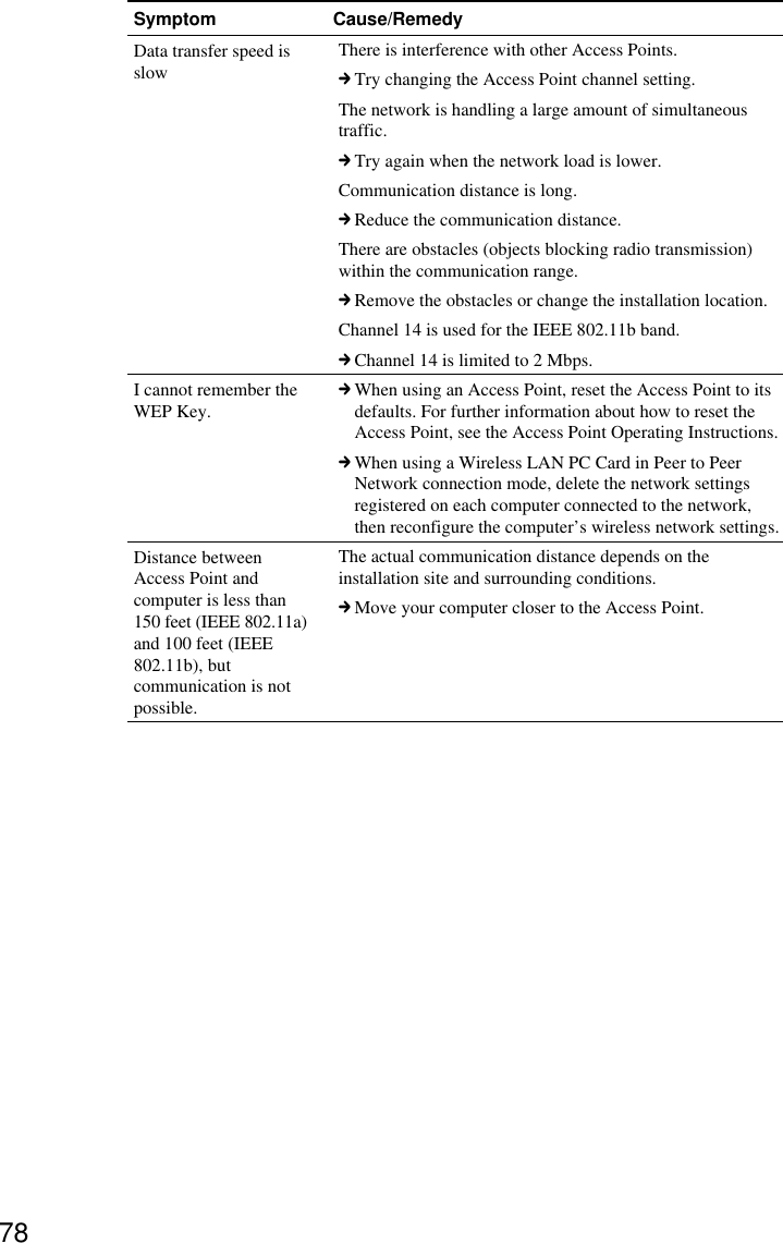 78Symptom Cause/RemedyData transfer speed isslowI cannot remember theWEP Key.Distance betweenAccess Point andcomputer is less than150 feet (IEEE 802.11a)and 100 feet (IEEE802.11b), butcommunication is notpossible.There is interference with other Access Points.cTry changing the Access Point channel setting.The network is handling a large amount of simultaneoustraffic.cTry again when the network load is lower.Communication distance is long.cReduce the communication distance.There are obstacles (objects blocking radio transmission)within the communication range.cRemove the obstacles or change the installation location.Channel 14 is used for the IEEE 802.11b band.cChannel 14 is limited to 2 Mbps.cWhen using an Access Point, reset the Access Point to itsdefaults. For further information about how to reset theAccess Point, see the Access Point Operating Instructions.cWhen using a Wireless LAN PC Card in Peer to PeerNetwork connection mode, delete the network settingsregistered on each computer connected to the network,then reconfigure the computer’s wireless network settings.The actual communication distance depends on theinstallation site and surrounding conditions.cMove your computer closer to the Access Point.