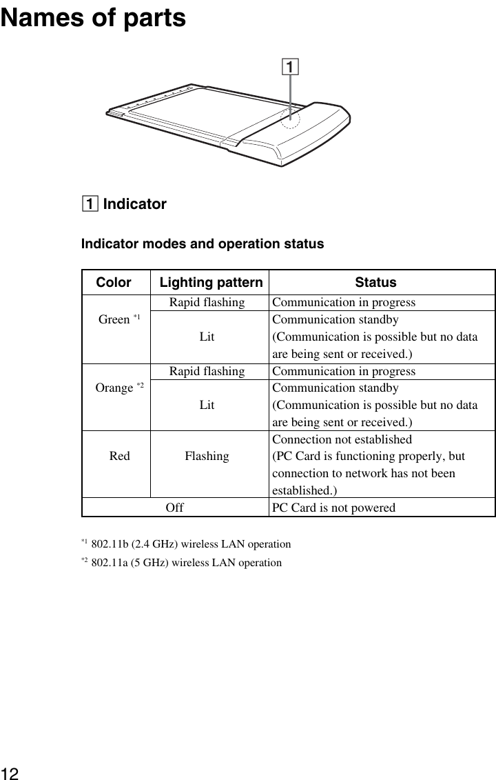 12Names of parts11IndicatorIndicator modes and operation statusColor Lighting pattern StatusRapid flashing Communication in progressGreen *1 Communication standbyLit (Communication is possible but no dataare being sent or received.)Rapid flashing Communication in progressOrange *2 Communication standbyLit (Communication is possible but no dataare being sent or received.)Connection not establishedRed Flashing (PC Card is functioning properly, butconnection to network has not beenestablished.)Off PC Card is not powered*1 802.11b (2.4 GHz) wireless LAN operation*2 802.11a (5 GHz) wireless LAN operation