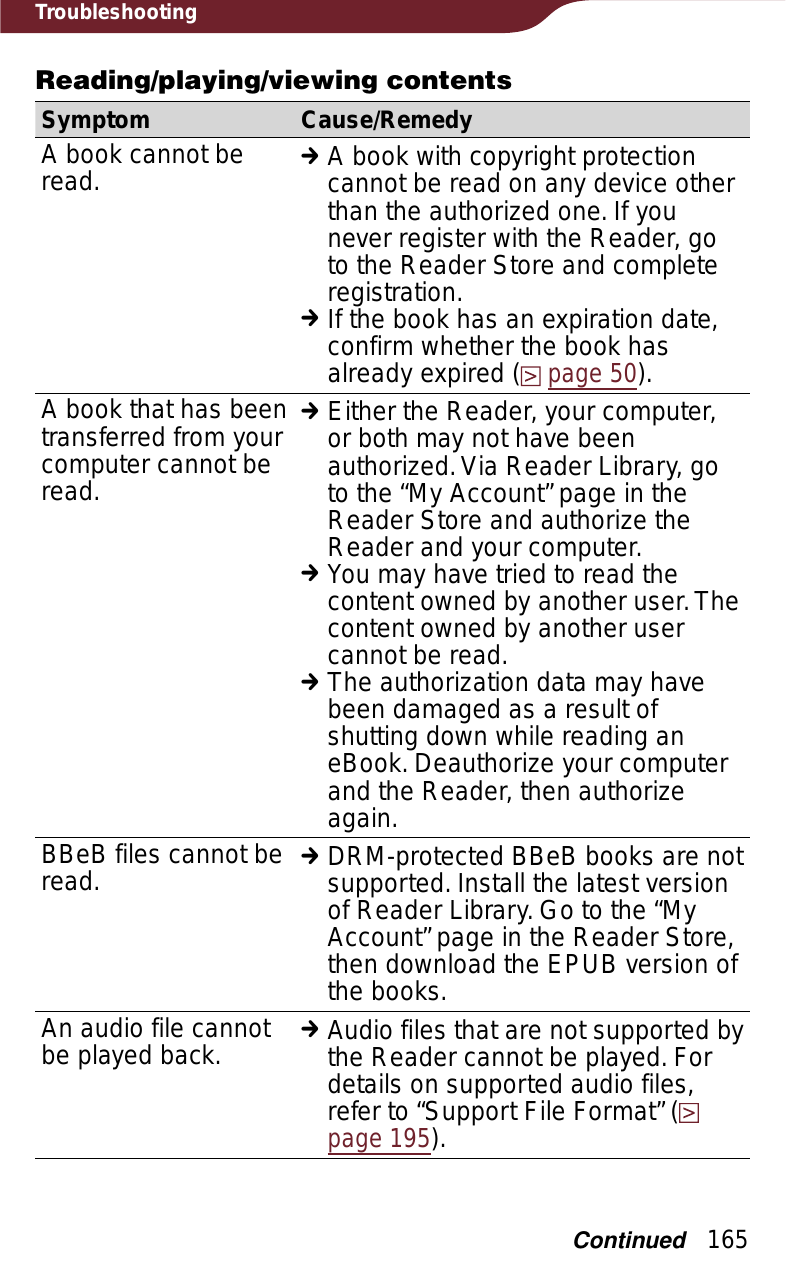 165TroubleshootingReading/playing/viewing contentsSymptom Cause/RemedyA book cannot be read. qA book with copyright protection cannot be read on any device other than the authorized one. If you never register with the Reader, go to the Reader Store and complete registration.qIf the book has an expiration date, confirm whether the book has already expired (page 50).A book that has been transferred from your computer cannot be read.qEither the Reader, your computer, or both may not have been authorized. Via Reader Library, go to the “My Account” page in the Reader Store and authorize the Reader and your computer.qYou may have tried to read the content owned by another user. The content owned by another user cannot be read.qThe authorization data may have been damaged as a result of shutting down while reading an eBook. Deauthorize your computer and the Reader, then authorize again.BBeB files cannot be read. qDRM-protected BBeB books are not supported. Install the latest version of Reader Library. Go to the “My Account” page in the Reader Store, then download the EPUB version of the books.An audio file cannot be played back. qAudio files that are not supported by the Reader cannot be played. For details on supported audio files, refer to “Support File Format” (page 195).Continued