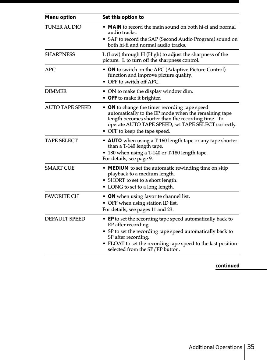 35Additional OperationsMenu option Set this option toTUNER AUDIO • MAIN to record the main sound on both hi-fi and normalaudio tracks.• SAP to record the SAP (Second Audio Program) sound onboth hi-fi and normal audio tracks.SHARPNESS L (Low) through H (High) to adjust the sharpness of thepicture.  L to turn off the sharpness control.APC • ON to switch on the APC (Adaptive Picture Control)function and improve picture quality.• OFF to switch off APC.DIMMER • ON to make the display window dim.•OFF to make it brighter.AUTO TAPE SPEED • ON to change the timer recording tape speedautomatically to the EP mode when the remaining tapelength becomes shorter than the recording time.  Tooperate AUTO TAPE SPEED, set TAPE SELECT correctly.• OFF to keep the tape speed.TAPE SELECT • AUTO when using a T-160 length tape or any tape shorterthan a T-140 length tape.• 180 when using a T-140 or T-180 length tape.For details, see page 9.SMART CUE • MEDIUM to set the automatic rewinding time on skipplayback to a medium length.• SHORT to set to a short length.• LONG to set to a long length.FAVORITE CH • ON when using favorite channel list.• OFF when using station ID list.For details, see pages 11 and 23.DEFAULT SPEED • EP to set the recording tape speed automatically back toEP after recording.• SP to set the recording tape speed automatically back toSP after recording.• FLOAT to set the recording tape speed to the last positionselected from the SP/EP button.continued