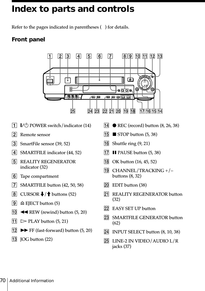 Additional Information70Index to parts and controlsRefer to the pages indicated in parentheses (   ) for details.Front panel1`/1 POWER switch/indicator (14)2Remote sensor3SmartFile sensor (39, 52)4SMARTFILE indicator (44, 52)5REALITY REGENERATORindicator (32)6Tape compartment7SMARTFILE button (42, 50, 58)8CURSOR m/M buttons (52)9A EJECT button (5)0m REW (rewind) button (5, 20)qa H PLAY button (5, 21)qs M FF (fast-forward) button (5, 20)qd JOG button (22)qf z REC (record) button (8, 26, 38)qg x STOP button (5, 38)qh Shuttle ring (9, 21)qj X PAUSE button (5, 38)qk OK button (16, 45, 52)ql CHANNEL/TRACKING +/–buttons (8, 32)w; EDIT button (38)wa REALITY REGENERATOR button(32)ws EASY SET UP buttonwd SMARTFILE GENERATOR button(62)wf INPUT SELECT button (8, 10, 38)wg LINE-2 IN VIDEO/AUDIO L/Rjacks (37)