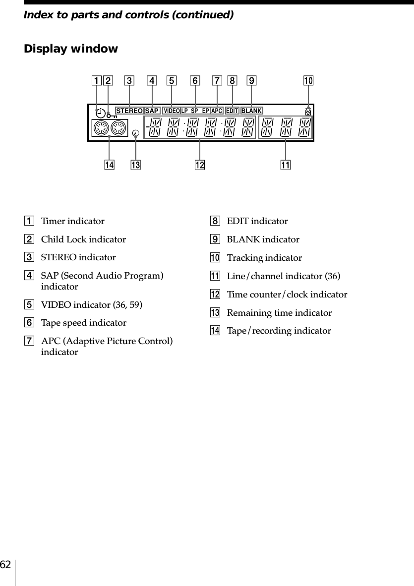 62Index to parts and controls (continued)Display window1Timer indicator2Child Lock indicator3STEREO indicator4SAP (Second Audio Program)indicator5VIDEO indicator (36, 59)6Tape speed indicator7APC (Adaptive Picture Control)indicator8EDIT indicator9BLANK indicator0Tracking indicatorqa Line/channel indicator (36)qs Time counter/clock indicatorqd Remaining time indicatorqf Tape/recording indicatorSTEREO SAPLP SP EPVIDEO APC EDITVTR123AV  INSERTBLANK