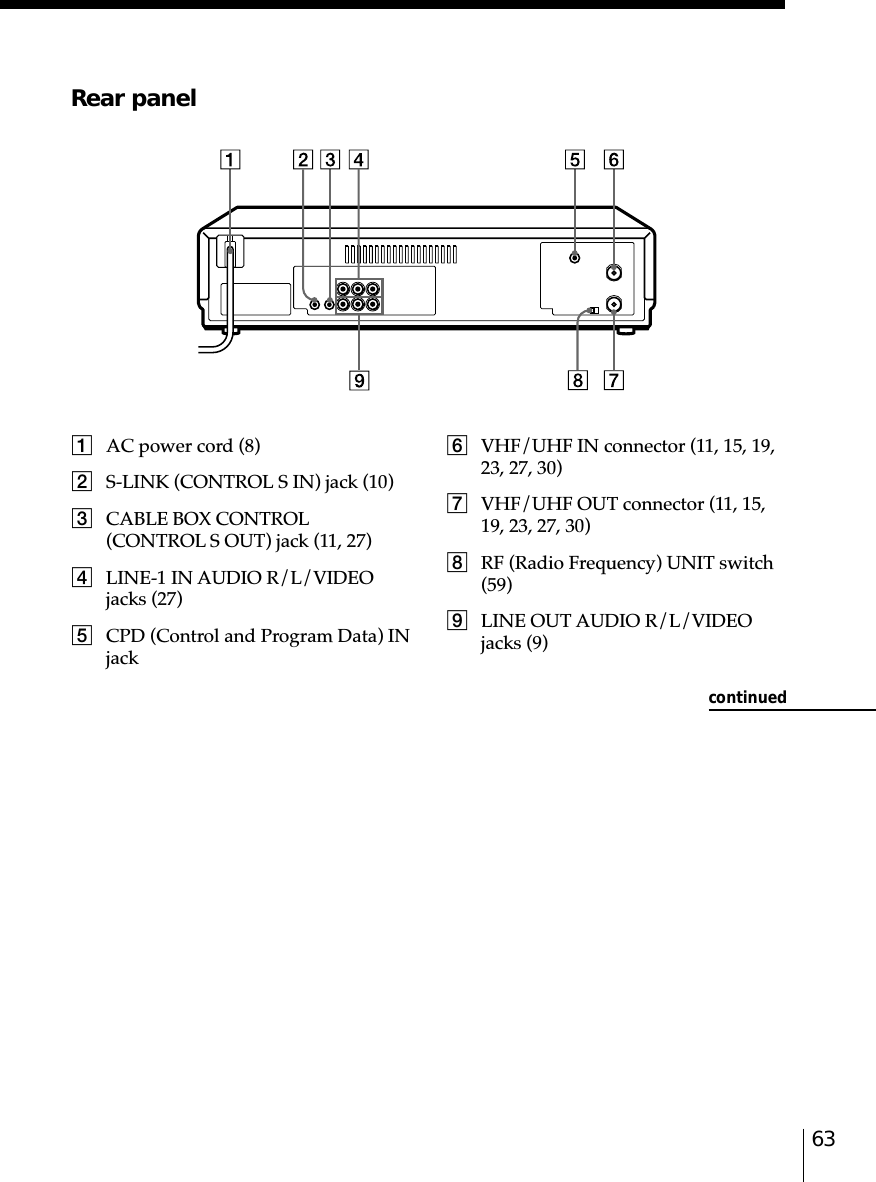 63Rear panel1AC power cord (8)2S-LINK (CONTROL S IN) jack (10)3CABLE BOX CONTROL(CONTROL S OUT) jack (11, 27)4LINE-1 IN AUDIO R/L/VIDEOjacks (27)5CPD (Control and Program Data) INjack6VHF/UHF IN connector (11, 15, 19,23, 27, 30)7VHF/UHF OUT connector (11, 15,19, 23, 27, 30)8RF (Radio Frequency) UNIT switch(59)9LINE OUT AUDIO R/L/VIDEOjacks (9)continued