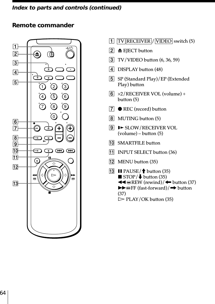 64Index to parts and controls (continued)Remote commander12345678901TV  RECEIVER / VIDEO  switch (5)2Z EJECT button3TV/VIDEO button (6, 36, 59)4DISPLAY button (48)5SP (Standard Play)/EP (ExtendedPlay) button6×2/RECEIVER VOL (volume) +button (5)7z REC (record) button8MUTING button (5)9y SLOW/RECEIVER VOL(volume) – button (5)0SMARTFILE buttonqa INPUT SELECT button (36)qs MENU button (35)qd X PAUSE/M button (35)x STOP/m button (35)mREW (rewind)/&lt; button (37)MFF (fast-forward)/, button(37)H PLAY/OK button (35)