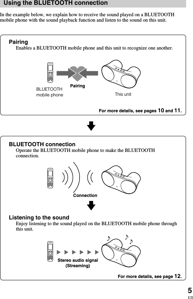 5USvvUsing the BLUETOOTH connectionIn the example below, we explain how to receive the sound played on a BLUETOOTHmobile phone with the sound playback function and listen to the sound on this unit.PairingEnables a BLUETOOTH mobile phone and this unit to recognize one another.BLUETOOTHmobile phone This unitBLUETOOTH connectionOperate the BLUETOOTH mobile phone to make the BLUETOOTHconnection.Listening to the soundEnjoy listening to the sound played on the BLUETOOTH mobile phone throughthis unit.PairingConnectionStereo audio signal(Streaming)For more details, see pages 10 and 11.For more details, see page 12.