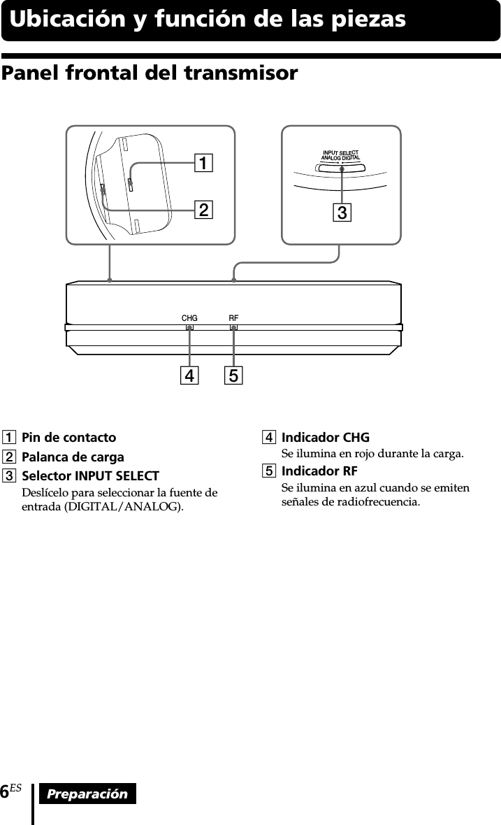 6ES PreparaciónPanel frontal del transmisorUbicación y función de las piezas1Pin de contacto2Palanca de carga3Selector INPUT SELECTDeslícelo para seleccionar la fuente deentrada (DIGITAL/ANALOG).4Indicador CHGSe ilumina en rojo durante la carga.5Indicador RFSe ilumina en azul cuando se emitenseñales de radiofrecuencia.CHG RF4123LATIGIDGOLANATCELESTUPNI5