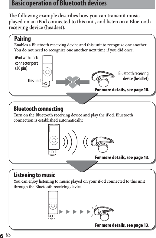6USBasic operation of Bluetooth devicese following example describes how you can transmit music played on an iPod connected to this unit, and listen on a Bluetooth receiving device (headset).PairingEnables a Bluetooth receiving device and this unit to recognize one another.You do not need to recognize one another next time if you did once.iPod with dock connector port (30 pin)This unitBluetooth receiving device (headset)Bluetooth connectingTurn on the Bluetooth receiving device and play the iPod. Bluetooth connection is established automatically.Listening to musicYou can enjoy listening to music played on your iPod connected to this unit through the Bluetooth receiving device.For more details, see page 13.For more details, see page 13.For more details, see page 10.