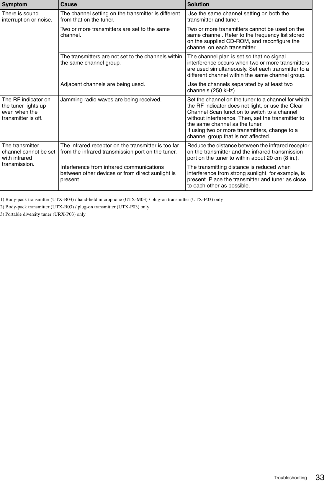 Troubleshooting 331) Body-pack transmitter (UTX-B03) / hand-held microphone (UTX-M03) / plug-on transmitter (UTX-P03) only2) Body-pack transmitter (UTX-B03) / plug-on transmitter (UTX-P03) only3) Portable diversity tuner (URX-P03) onlyThere is sound interruption or noise.The channel setting on the transmitter is different from that on the tuner.Use the same channel setting on both the transmitter and tuner.Two or more transmitters are set to the same channel.Two or more transmitters cannot be used on the same channel. Refer to the frequency list stored on the supplied CD-ROM, and reconfigure the channel on each transmitter.The transmitters are not set to the channels within the same channel group.The channel plan is set so that no signal interference occurs when two or more transmitters are used simultaneously. Set each transmitter to a different channel within the same channel group.Adjacent channels are being used. Use the channels separated by at least two channels (250 kHz).The RF indicator on the tuner lights up even when the transmitter is off.Jamming radio waves are being received. Set the channel on the tuner to a channel for which the RF indicator does not light, or use the Clear Channel Scan function to switch to a channel without interference. Then, set the transmitter to the same channel as the tuner.If using two or more transmitters, change to a channel group that is not affected.The transmitter channel cannot be set with infrared transmission.The infrared receptor on the transmitter is too far from the infrared transmission port on the tuner.Reduce the distance between the infrared receptor on the transmitter and the infrared transmission port on the tuner to within about 20 cm (8 in.).Interference from infrared communications between other devices or from direct sunlight is present.The transmitting distance is reduced when interference from strong sunlight, for example, is present. Place the transmitter and tuner as close to each other as possible.Symptom Cause Solution