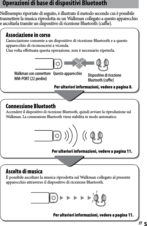WLA-NWB1 [IT] 2-895-766-11(1)WLA-NWB1 [IT] 2-895-766-11(1)5ITOperazioni di base di dispositivi BluetoothNell’esempio riportato di seguito, è illustrato il metodo secondo cui è possibile trasmettere la musica riprodotta su un Walkman collegato a questo apparecchio e ascoltarla tramite un dispositivo di ricezione Bluetooth (cue).Associazione in corsoL’associazione consente a un dispositivo di ricezione Bluetooth e a questo apparecchio di riconoscersi a vicenda.Una volta eettuata questa operazione, non è necessario ripeterla. Walkman con connettore  WM-PORT (22 piedini)Questo apparecchio  Dispositivo di ricezione Bluetooth (cue)Per ulteriori informazioni, vedere a pagina 8.Connessione BluetoothAccendere il dispositivo di ricezione Bluetooth, quindi avviare la riproduzione sul Walkman. La connessione Bluetooth viene stabilita in modo automatico.Ascolto di musicaÈ possibile ascoltare la musica riprodotta sul Walkman collegato al presente apparecchio attraverso il dispositivo di ricezione Bluetooth.Per ulteriori informazioni, vedere a pagina 11.Per ulteriori informazioni, vedere a pagina 11.