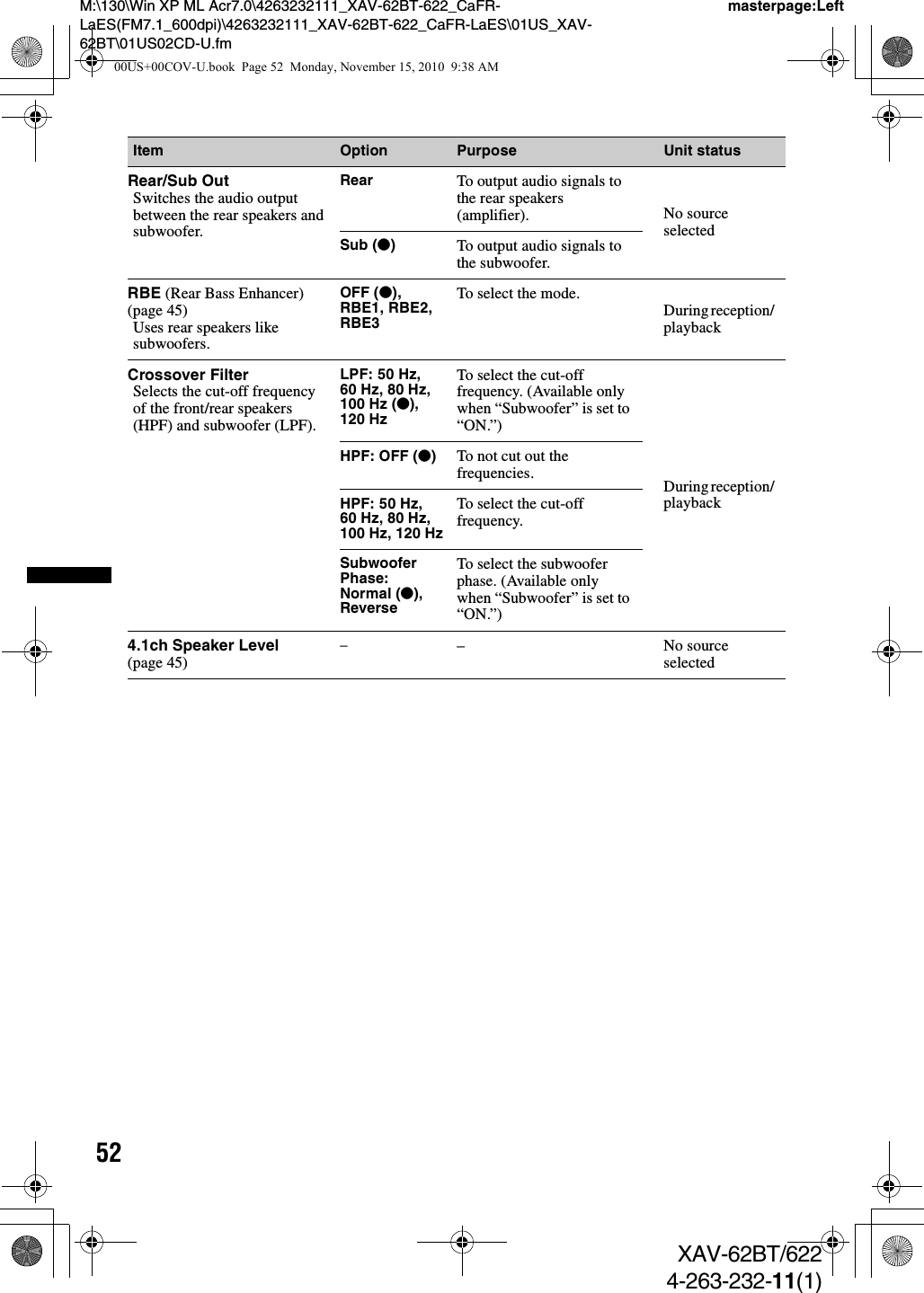 52M:\130\Win XP ML Acr7.0\4263232111_XAV-62BT-622_CaFR-LaES(FM7.1_600dpi)\4263232111_XAV-62BT-622_CaFR-LaES\01US_XAV-62BT\01US02CD-U.fmmasterpage:LeftXAV-62BT/6224-263-232-11(1)Item Option Purpose Unit statusRear/Sub OutSwitches the audio output between the rear speakers and subwoofer.Rear To output audio signals to the rear speakers (amplifier). No source selectedSub (z)To output audio signals to the subwoofer.RBE (Rear Bass Enhancer) (page 45)Uses rear speakers like subwoofers.OFF (z), RBE1, RBE2, RBE3To select the mode. During reception/ playbackCrossover FilterSelects the cut-off frequency of the front/rear speakers (HPF) and subwoofer (LPF).LPF: 50 Hz, 60 Hz, 80Hz, 100 Hz (z), 120 HzTo select the cut-off frequency. (Available only when “Subwoofer” is set to “ON.”)During reception/ playbackHPF: OFF (z)To not cut out the frequencies.HPF: 50 Hz, 60 Hz, 80Hz, 100 Hz, 120 Hz To select the cut-off frequency.Subwoofer Phase:Normal (z), ReverseTo select the subwoofer phase. (Available only when “Subwoofer” is set to “ON.”)4.1ch Speaker Level (page 45)–– No source selected00US+00COV-U.book  Page 52  Monday, November 15, 2010  9:38 AM