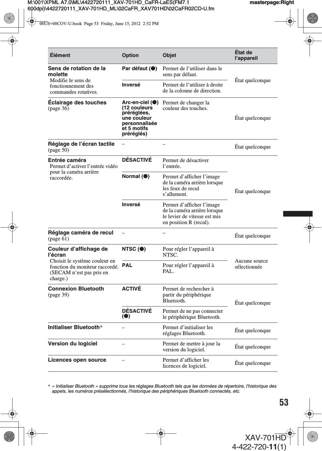 53M:\001\XPML A7.0\ML\4422720111_XAV-701HD_CaFR-LaES(FM7.1 600dpi)\4422720111_XAV-701HD_ML\02CaFR_XAV701HD\02CaFR02CD-U.fmmasterpage:RightM:\001\XPML A7.0\ML\4422720111_XAV-701HD_CaFR-LaES(FM7.1 600dpi)\4422720111_XAV-701HD_ML\02CaFR_XAV701HD\02CaFR02CD-U.fmmasterpage:RightXAV-701HD4-422-720-11(1)*« Initialiser Bluetooth » supprime tous les réglages Bluetooth tels que les données de répertoire, l’historique des appels, les numéros présélectionnés, l’historique des périphériques Bluetooth connectés, etc.Élément Option Objet État de l’appareilSens de rotation de la moletteModifie le sens de fonctionnement des commandes rotatives.Par défaut (z)Permet de l’utiliser dans le sens par défaut. État quelconqueInversé Permet de l’utiliser à droite de la colonne de direction.Éclairage des touches (page 36)Arc-en-ciel (z)(12 couleurs préréglées, une couleur personnalisée et 5 motifs préréglés)Permet de changer la couleur des touches.État quelconqueRéglage de l’écran tactile (page 50)––État quelconqueEntrée caméraPermet d’activer l’entrée vidéo pour la caméra arrière raccordée.DÉSACTIVÉ Permet de désactiver l’entrée.État quelconqueNormal (z)Permet d’afficher l’image de la caméra arrière lorsque les feux de recul s’allument.Inversé Permet d’afficher l’image de la caméra arrière lorsque le levier de vitesse est mis en position R (recul).Réglage caméra de recul (page 61)––État quelconqueCouleur d’affichage de l’écranChoisit le système couleur en fonction du moniteur raccordé.(SECAM n’est pas pris en charge.)NTSC (z)Pour régler l’appareil à NTSC. Aucune source sélectionnéePAL Pour régler l’appareil à PAL.Connexion Bluetooth (page 39)ACTIVÉ Permet de rechercher à partir du périphérique Bluetooth. État quelconqueDÉSACTIVÉ (z)Permet de ne pas connecter le périphérique Bluetooth.Initialiser Bluetooth*–Permet d’initialiser les réglages Bluetooth. État quelconqueVersion du logiciel –Permet de mettre à jour la version du logiciel. État quelconqueLicences open source –Permet d’afficher les licences de logiciel. État quelconque00US+00COV-U.book  Page 53  Friday, June 15, 2012  2:52 PM