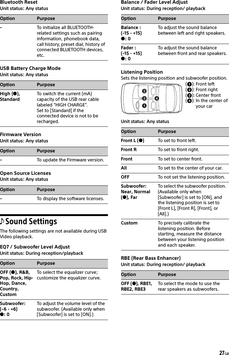 27GBBluetooth ResetUnit status: Any statusUSB Battery Charge ModeUnit status: Any statusFirmware VersionUnit status: Any statusOpen Source LicensesUnit status: Any statusSound SettingsThe following settings are not available during USB Video playback.EQ7 / Subwoofer Level AdjustUnit status: During reception/playbackBalance / Fader Level AdjustUnit status: During reception/ playbackListening PositionSets the listening position and subwoofer position.Unit status: Any statusRBE (Rear Bass Enhancer)Unit status: During reception/ playbackOption Purpose–To initialize all BLUETOOTH-related settings such as pairing information, phonebook data, call history, preset dial, history of connected BLUETOOTH devices, etc.Option PurposeHigh (), StandardTo switch the current (mA) capacity of the USB rear cable labeled “HIGH CHARGE”.Set to [Standard] if the connected device is not to be recharged.Option Purpose–To update the Firmware version.Option Purpose–To display the software licenses.Option PurposeOFF (), R&amp;B, Pop, Rock, Hip-Hop, Dance, Country, CustomTo select the equalizer curve; customize the equalizer curve.Subwoofer:(–6 - +6): 0To adjust the volume level of the subwoofer. (Available only when [Subwoofer] is set to [ON].)Option PurposeBalance : (–15 - +15): 0To adjust the sound balance between left and right speakers.Fader :(–15 - +15): 0To adjust the sound balance between front and rear speakers.():():():():Front leftFront rightCenter frontIn the center of your carOption PurposeFront L ()To set to front left.Front R To set to front right.Front To set to center front.All To set to the center of your car.OFF To not set the listening position.Subwoofer:Near, Normal (), FarTo select the subwoofer position. (Available only when [Subwoofer] is set to [ON], and the listening position is set to [Front L], [Front R], [Front], or [All].)Custom To precisely calibrate the listening position. Before starting, measure the distance between your listening position and each speaker.Option PurposeOFF (), RBE1, RBE2, RBE3To select the mode to use the rear speakers as subwoofers.