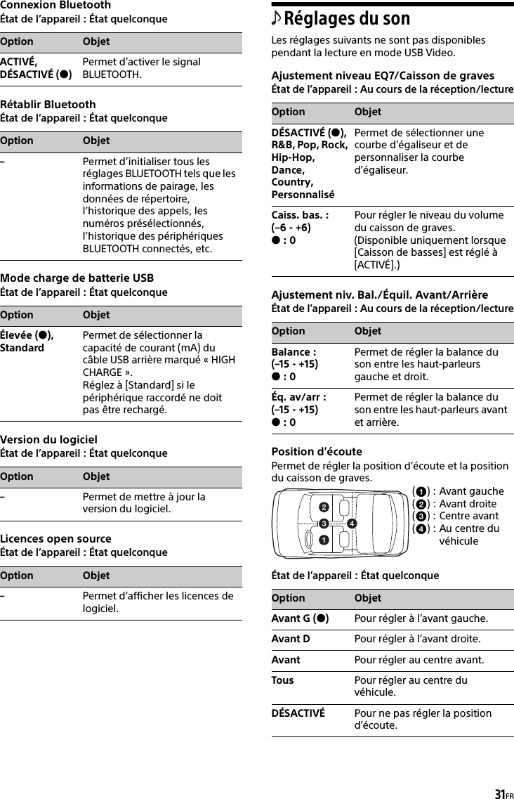 31FRConnexion BluetoothÉtat de l’appareil : État quelconqueRétablir BluetoothÉtat de l’appareil : État quelconqueMode charge de batterie USBÉtat de l’appareil : État quelconqueVersion du logicielÉtat de l’appareil : État quelconqueLicences open sourceÉtat de l’appareil : État quelconqueRéglages du sonLes réglages suivants ne sont pas disponibles pendant la lecture en mode USB Video.Ajustement niveau EQ7/Caisson de gravesÉtat de l’appareil : Au cours de la réception/lectureAjustement niv. Bal./Équil. Avant/ArrièreÉtat de l’appareil : Au cours de la réception/lecturePosition d’écoutePermet de régler la position d’écoute et la position du caisson de graves.État de l’appareil : État quelconqueOption ObjetACTIVÉ, DÉSACTIVÉ ()Permet d’activer le signal BLUETOOTH.Option Objet–Permet d’initialiser tous les réglages BLUETOOTH tels que les informations de pairage, les données de répertoire, l’historique des appels, les numéros présélectionnés, l’historique des périphériques BLUETOOTH connectés, etc.Option ObjetÉlevée (), StandardPermet de sélectionner la capacité de courant (mA) du câble USB arrière marqué « HIGH CHARGE ».Réglez à [Standard] si le périphérique raccordé ne doit pas être rechargé.Option Objet–Permet de mettre à jour la version du logiciel.Option Objet–Permet d’afficher les licences de logiciel.Option ObjetDÉSACTIVÉ (), R&amp;B, Pop, Rock, Hip-Hop, Dance, Country, PersonnaliséPermet de sélectionner une courbe d’égaliseur et de personnaliser la courbe d’égaliseur.Caiss. bas. :(–6 - +6): 0Pour régler le niveau du volume du caisson de graves. (Disponible uniquement lorsque [Caisson de basses] est réglé à [ACTIVÉ].)Option ObjetBalance : (–15 - +15): 0Permet de régler la balance du son entre les haut-parleurs gauche et droit.Éq. av/arr :(–15 - +15): 0Permet de régler la balance du son entre les haut-parleurs avant et arrière.():():():():Avant gaucheAvant droiteCentre avantAu centre du véhiculeOption ObjetAvant G ()Pour régler à l’avant gauche.Avant D Pour régler à l’avant droite.Avant Pour régler au centre avant.Tous Pour régler au centre du véhicule.DÉSACTIVÉ Pour ne pas régler la position d’écoute.