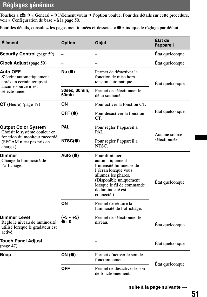 51Réglages générauxTouchez à   c « General » c l’élément voulu c l’option voulue. Pour des détails sur cette procédure, voir « Configuration de base » à la page 50.Pour des détails, consultez les pages mentionnées ci-dessous. « z» indique le réglage par défaut.Élément Option Objet État de l’appareilSecurity Control (page 59) –– État quelconqueClock Adjust (page 59) –– État quelconqueAuto OFFS’éteint automatiquement après un certain temps si aucune source n’est sélectionnée.No (z)Permet de désactiver la fonction de mise hors tension automatique. État quelconque30sec, 30min, 60min Permet de sélectionner le délai souhaité.CT (Heure) (page 17) ON Pour activer la fonction CT.État quelconqueOFF (z)Pour désactiver la fonction CT.Output Color SystemChoisit le système couleur en fonction du moniteur raccordé.(SECAM n’est pas pris en charge.)PAL Pour régler l’appareil à PAL. Aucune source sélectionnéeNTSC(z)Pour régler l’appareil à NTSC.DimmerChange la luminosité de l’affichage.Auto (z)Pour diminuer automatiquement l’intensité lumineuse de l’écran lorsque vous allumez les phares. (Disponible uniquement lorsque le fil de commande de luminosité est connecté.)État quelconqueON Permet de réduire la luminosité de l’affichage.Dimmer LevelRègle le niveau de luminosité utilisé lorsque le gradateur est activé.(–5 ~ +5)z : 0 Permet de sélectionner le niveau. État quelconqueTouch Panel Adjust (page 47)––État quelconqueBeep ON (z)Permet d’activer le son de fonctionnement. État quelconqueOFF Permet de désactiver le son de fonctionnement.suite à la page suivante t