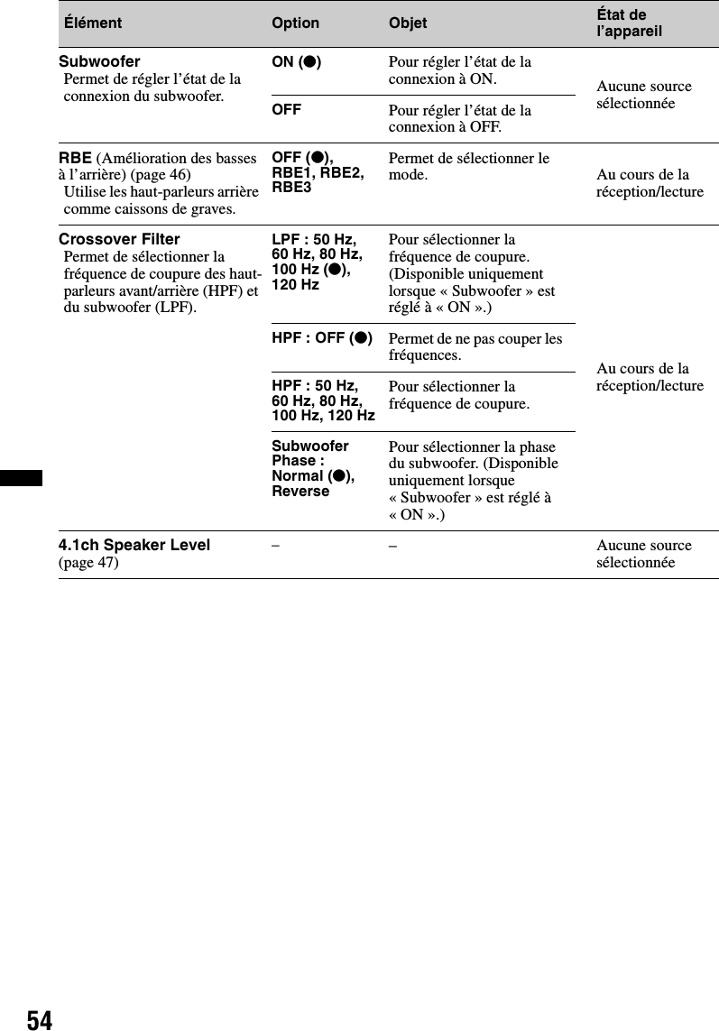 54Élément Option Objet État de l’appareilSubwooferPermet de régler l’état de la connexion du subwoofer.ON (z)Pour régler l’état de la connexion à ON. Aucune source sélectionnéeOFF Pour régler l’état de la connexion à OFF.RBE (Amélioration des basses à l’arrière) (page 46)Utilise les haut-parleurs arrière comme caissons de graves.OFF (z), RBE1, RBE2, RBE3Permet de sélectionner le mode. Au cours de la réception/lectureCrossover FilterPermet de sélectionner la fréquence de coupure des haut-parleurs avant/arrière (HPF) et du subwoofer (LPF).LPF : 50 Hz, 60 Hz, 80Hz, 100 Hz (z), 120 HzPour sélectionner la fréquence de coupure. (Disponible uniquement lorsque « Subwoofer » est réglé à « ON ».)Au cours de la réception/lectureHPF : OFF (z)Permet de ne pas couper les fréquences.HPF : 50 Hz, 60 Hz, 80Hz, 100 Hz, 120 Hz Pour sélectionner la fréquence de coupure.Subwoofer Phase :Normal (z), ReversePour sélectionner la phase du subwoofer. (Disponible uniquement lorsque « Subwoofer » est réglé à «ON».)4.1ch Speaker Level (page 47)–– Aucune source sélectionnée