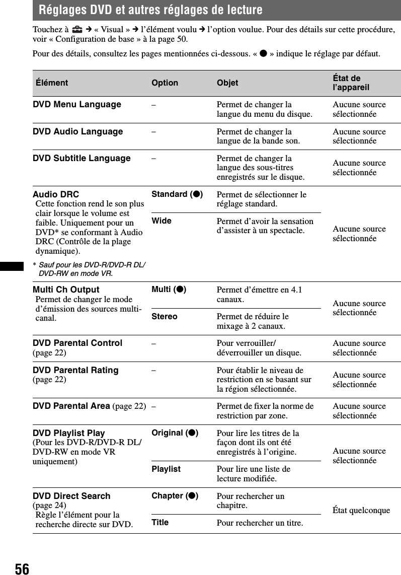 56Réglages DVD et autres réglages de lectureTouchez à   c « Visual » c l’élément voulu c l’option voulue. Pour des détails sur cette procédure, voir « Configuration de base » à la page 50.Pour des détails, consultez les pages mentionnées ci-dessous. « z» indique le réglage par défaut.Élément Option Objet État de l’appareilDVD Menu Language –Permet de changer la langue du menu du disque. Aucune source sélectionnéeDVD Audio Language –Permet de changer la langue de la bande son. Aucune source sélectionnéeDVD Subtitle Language –Permet de changer la langue des sous-titres enregistrés sur le disque.Aucune source sélectionnéeAudio DRCCette fonction rend le son plus clair lorsque le volume est faible. Uniquement pour un DVD* se conformant à Audio DRC (Contrôle de la plage dynamique).*Sauf pour les DVD-R/DVD-R DL/DVD-RW en mode VR.Standard (z)Permet de sélectionner le réglage standard.Aucune source sélectionnéeWide Permet d’avoir la sensation d’assister à un spectacle.Multi Ch OutputPermet de changer le mode d’émission des sources multi-canal.Multi (z)Permet d’émettre en 4.1 canaux. Aucune source sélectionnéeStereo Permet de réduire le mixage à 2 canaux.DVD Parental Control (page 22)–Pour verrouiller/déverrouiller un disque. Aucune source sélectionnéeDVD Parental Rating (page 22)–Pour établir le niveau de restriction en se basant sur la région sélectionnée.Aucune source sélectionnéeDVD Parental Area (page 22) –Permet de fixer la norme de restriction par zone. Aucune source sélectionnéeDVD Playlist Play(Pour les DVD-R/DVD-R DL/DVD-RW en mode VR uniquement)Original (z)Pour lire les titres de la façon dont ils ont été enregistrés à l’origine. Aucune source sélectionnéePlaylist Pour lire une liste de lecture modifiée.DVD Direct Search (page 24)Règle l’élément pour la recherche directe sur DVD.Chapter (z)Pour rechercher un chapitre. État quelconqueTitle Pour rechercher un titre.