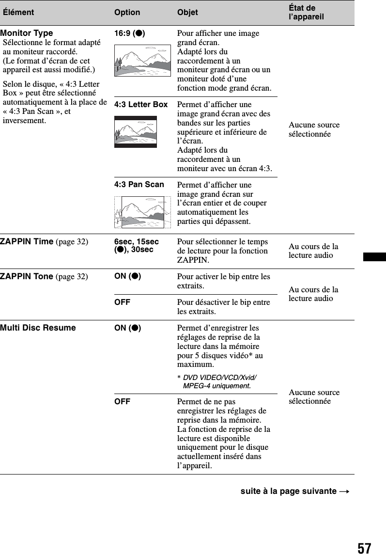 57Élément Option Objet État de l’appareilMonitor TypeSélectionne le format adapté au moniteur raccordé.(Le format d’écran de cet appareil est aussi modifié.)Selon le disque, « 4:3 Letter Box » peut être sélectionné automatiquement à la place de « 4:3 Pan Scan », et inversement.16:9 (z)Pour afficher une image grand écran.Adapté lors du raccordement à un moniteur grand écran ou un moniteur doté d’une fonction mode grand écran.Aucune source sélectionnée4:3 Letter Box Permet d’afficher une image grand écran avec des bandes sur les parties supérieure et inférieure de l’écran.Adapté lors du raccordement à un moniteur avec un écran 4:3.4:3 Pan Scan Permet d’afficher une image grand écran sur l’écran entier et de couper automatiquement les parties qui dépassent.ZAPPIN Time (page 32) 6sec, 15sec (z), 30sec Pour sélectionner le temps de lecture pour la fonction ZAPPIN.Au cours de la lecture audioZAPPIN Tone (page 32) ON (z)Pour activer le bip entre les extraits. Au cours de la lecture audioOFF Pour désactiver le bip entre les extraits.Multi Disc Resume ON (z)Permet d’enregistrer les réglages de reprise de la lecture dans la mémoire pour 5 disques vidéo* au maximum.*DVD VIDEO/VCD/Xvid/MPEG-4 uniquement. Aucune source sélectionnéeOFF Permet de ne pas enregistrer les réglages de reprise dans la mémoire.La fonction de reprise de la lecture est disponible uniquement pour le disque actuellement inséré dans l’appareil.suite à la page suivante t