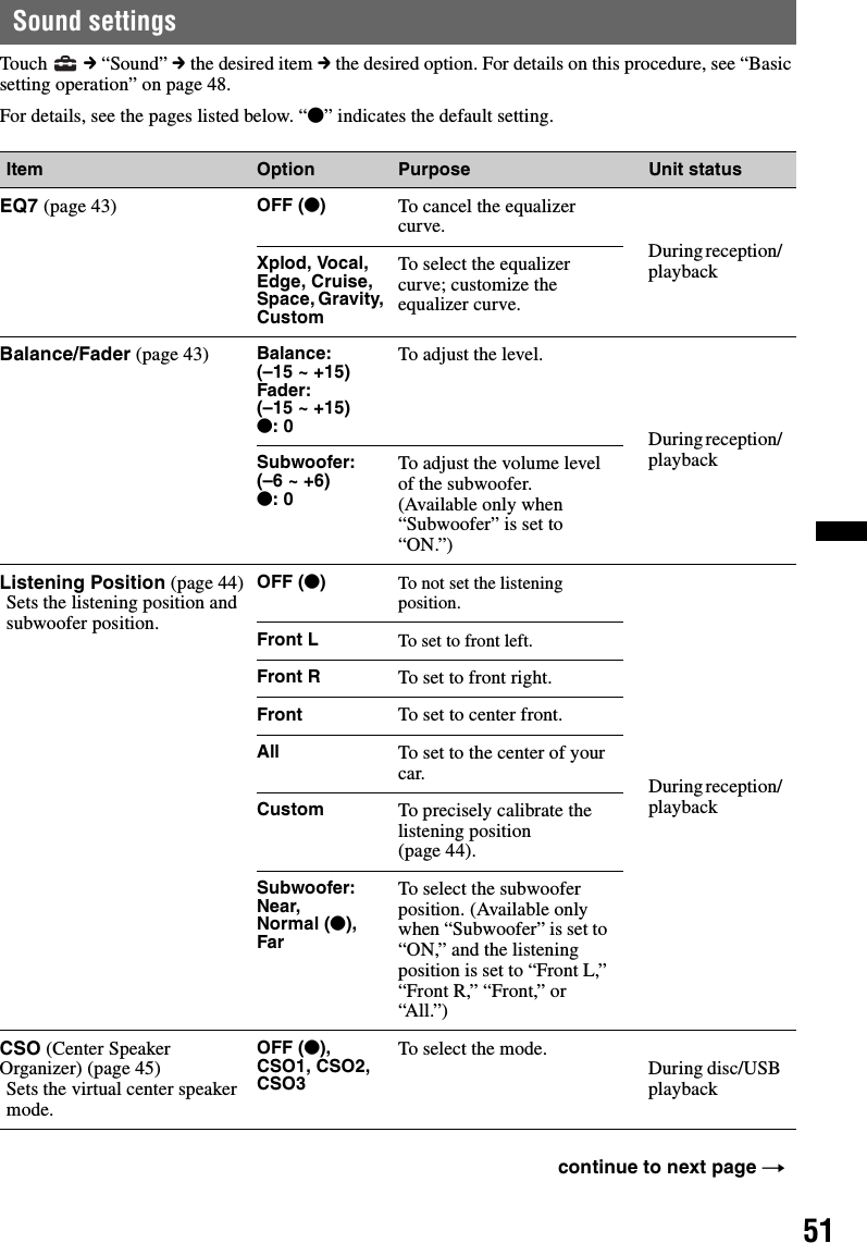 51Sound settingsTouch  c “Sound” c the desired item c the desired option. For details on this procedure, see “Basic setting operation” on page 48.For details, see the pages listed below. “z” indicates the default setting.Item Option Purpose Unit statusEQ7 (page 43) OFF (z)To cancel the equalizer curve.During reception/ playbackXplod, Vocal, Edge, Cruise, Space, Gravity, CustomTo select the equalizer curve; customize the equalizer curve.Balance/Fader (page 43) Balance: (–15 ~ +15)Fader:(–15 ~ +15)z: 0To adjust the level.During reception/ playbackSubwoofer:(–6 ~ +6)z: 0To adjust the volume level of the subwoofer. (Available only when “Subwoofer” is set to “ON.”)Listening Position (page 44)Sets the listening position and subwoofer position.OFF (z)To not set the listening position.During reception/ playbackFront L To set to front left.Front R To set to front right.Front To set to center front.All To set to the center of your car.Custom To precisely calibrate the listening position (page 44).Subwoofer:Near, Normal (z), FarTo select the subwoofer position. (Available only when “Subwoofer” is set to “ON,” and the listening position is set to “Front L,” “Front R,” “Front,” or “All.”)CSO (Center Speaker Organizer) (page 45)Sets the virtual center speaker mode.OFF (z), CSO1, CSO2, CSO3To select the mode. During disc/USB playbackcontinue to next page t