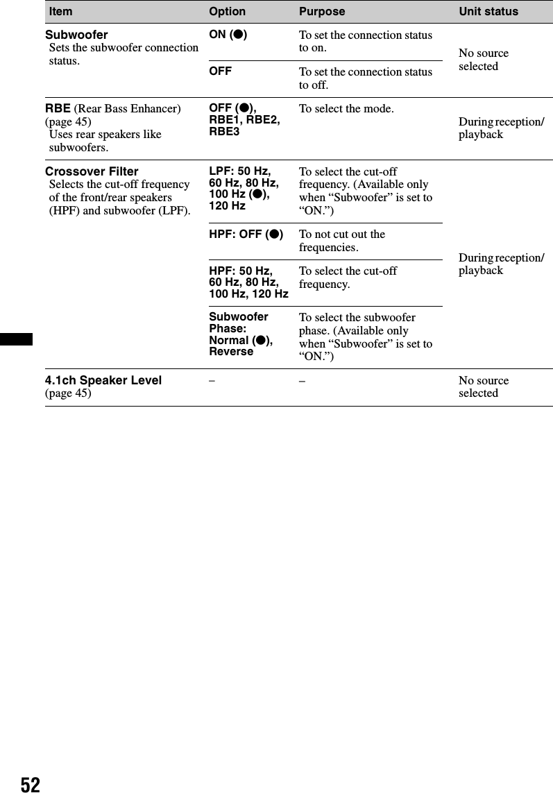 52Item Option Purpose Unit statusSubwooferSets the subwoofer connection status.ON (z)To set the connection status to on. No source selectedOFF To set the connection status to off.RBE (Rear Bass Enhancer) (page 45)Uses rear speakers like subwoofers.OFF (z), RBE1, RBE2, RBE3To select the mode. During reception/ playbackCrossover FilterSelects the cut-off frequency of the front/rear speakers (HPF) and subwoofer (LPF).LPF: 50 Hz, 60 Hz, 80Hz, 100 Hz (z), 120 HzTo select the cut-off frequency. (Available only when “Subwoofer” is set to “ON.”)During reception/ playbackHPF: OFF (z)To not cut out the frequencies.HPF: 50 Hz, 60 Hz, 80Hz, 100 Hz, 120 Hz To select the cut-off frequency.Subwoofer Phase:Normal (z), ReverseTo select the subwoofer phase. (Available only when “Subwoofer” is set to “ON.”)4.1ch Speaker Level (page 45)–– No source selected