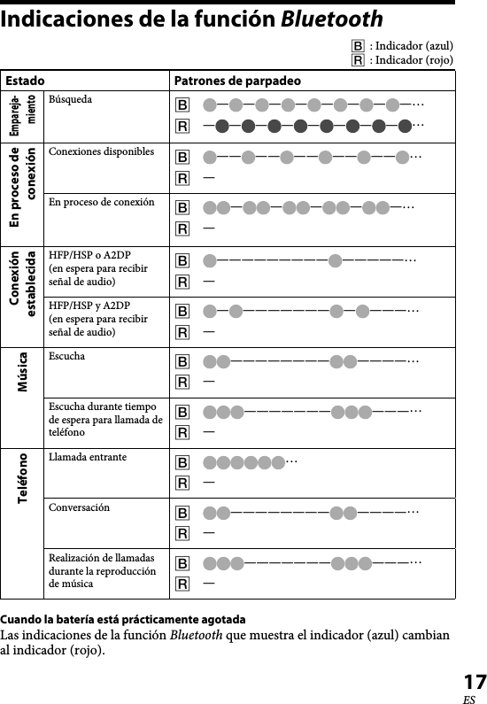   XBA-BT75 [US, ES] 4-411-333-11(1)17ESIndicaciones de la función Bluetooth  : Indicador (azul)  : Indicador (rojo)Estado Patrones de parpadeoEmpareja- mientoBúsqueda   ————————… ————————…En proceso de conexiónConexiones disponibles   —— —— —— —— —— …  —En proceso de conexión   — — — — —…  —Conexión establecidaHFP/HSP o A2DP (en espera para recibir señal de audio)  ————————— —————…  —HFP/HSP y A2DP (en espera para recibir señal de audio)  — ——————— — ———…  —MúsicaEscucha   ———————— ————…  —Escucha durante tiempo de espera para llamada de teléfono  ——————— ———…  —TeléfonoLlamada entrante  …  —Conversación   ———————— ————…  —Realización de llamadas durante la reproducción de música  ——————— ———…  —Cuando la batería está prácticamente agotadaLas indicaciones de la función Bluetooth que muestra el indicador (azul) cambian al indicador (rojo).