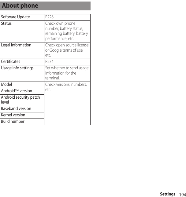 194SettingsAbout phoneSoftware UpdateP. 2 2 6StatusCheck own phone number, battery status, remaining battery, battery performance, etc.Legal informationCheck open source license or Google terms of use, etc.CertificatesP. 2 3 4Usage info settingsSet whether to send usage information for the terminal.ModelCheck versions, numbers, etc.Android™ versionAndroid security patch levelBaseband versionKernel versionBuild number