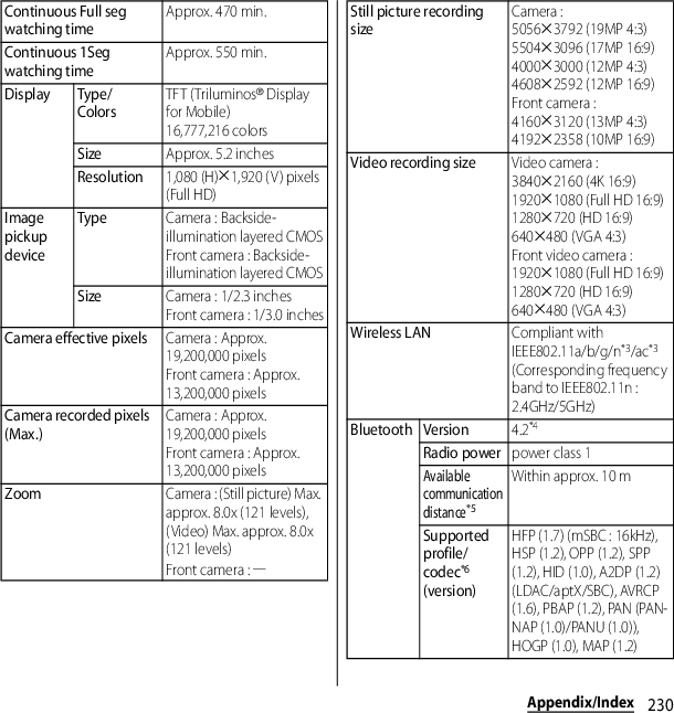 230Appendix/IndexContinuous Full seg watching timeApprox. 470 min.Continuous 1Seg watching timeApprox. 550 min.Display Type/ColorsTFT (Triluminos® Display for Mobile)16,777,216 colorsSizeApprox. 5.2 inchesResolution1,080 (H)u1,920 (V) pixels (Full HD)Image pickup deviceTypeCamera : Backside-illumination layered CMOSFront camera : Backside-illumination layered CMOSSizeCamera : 1/2.3 inchesFront camera : 1/3.0 inchesCamera effective pixelsCamera : Approx. 19,200,000 pixelsFront camera : Approx. 13,200,000 pixelsCamera recorded pixels (Max.)Camera : Approx. 19,200,000 pixelsFront camera : Approx. 13,200,000 pixelsZoomCamera : (Still picture) Max. approx. 8.0x (121 levels), (Video) Max. approx. 8.0x (121 levels)Front camera : ―Still picture recording sizeCamera : 5056u3792 (19MP 4:3)5504u3096 (17MP 16:9)4000u3000 (12MP 4:3)4608u2592 (12MP 16:9)Front camera : 4160u3120 (13MP 4:3)4192u2358 (10MP 16:9)Video recording sizeVideo camera : 3840u2160 (4K 16:9)1920u1080 (Full HD 16:9)1280u720 (HD 16:9)640u480 (VGA 4:3)Front video camera : 1920u1080 (Full HD 16:9)1280u720 (HD 16:9)640u480 (VGA 4:3)Wireless LAN Compliant with IEEE802.11a/b/g/n*3/ac*3 (Corresponding frequency band to IEEE802.11n : 2.4GHz/5GHz)Bluetooth Version4.2*4Radio powerpower class 1Available communication distance*5Within approx. 10 mSupported profile/codec*6 (version)HFP (1.7) (mSBC : 16kHz), HSP (1.2), OPP (1.2), SPP (1.2), HID (1.0), A2DP (1.2) (LDAC/aptX/SBC), AVRCP (1.6), PBAP (1.2), PAN (PAN-NAP (1.0)/PANU (1.0)), HOGP (1.0), MAP (1.2)