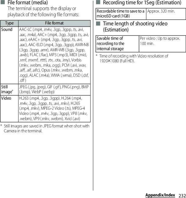 232Appendix/Index■ File format (media)The terminal supports the display or playback of the following file formats:* Still images are saved in JPEG format when shot with Camera in the terminal.■ Recording time for 1Seg (Estimation)■ Time length of shooting video (Estimation)* Time of recording with Video resolution of 1920u1080 (Full HD).Type File formatSoundAAC-LC (.mp4, .m4v, .3gp, .3gpp, .ts, .avi, .aac, .m4a), AAC+ (.mp4, .3gp, .3gpp, .ts, .avi, .aac), eAAC+ (.mp4, .3gp, .3gpp, .ts, .avi, .aac), AAC-ELD (.mp4, .3gp, .3gpp), AMR-NB (.3gp, .3gpp, .amr), AMR-WB (.3gp, .3gpp, .awb), FLAC (.flac), MP3 (.mp3), MIDI (.mid, .xmf, .mxmf, .rtttl, .rtx, .ota, .imy), Vorbis (.mkv, .webm, .mka, .ogg), PCM (.avi, .wav, .aiff, .aif, .aifc), Opus (.mkv, .webm, .mka, .ogg), ALAC (.m4a), WMA (.wma), DSD (.dsf, .dff )Still image*JPEG (.jpg, .jpeg), GIF (.gif), PNG (.png), BMP (.bmp), WebP (.webp)VideoH.263 (.mp4, .3gp, .3gpp), H.264 (.mp4, .m4v, .3gp, .3gpp, .ts, .avi, .mkv), H.265 (.mp4, .mkv), MPEG-2 Video (.ts), MPEG-4 Video (.mp4, .m4v, .3gp, .3gpp), VP8 (.mkv, .webm), VP9 (.mkv, .webm), Xvid (.avi)Recordable time to save to a microSD card (1GB)Approx. 320 min.Savable time of recording to the internal storagePer video : Up to approx. 100 min.