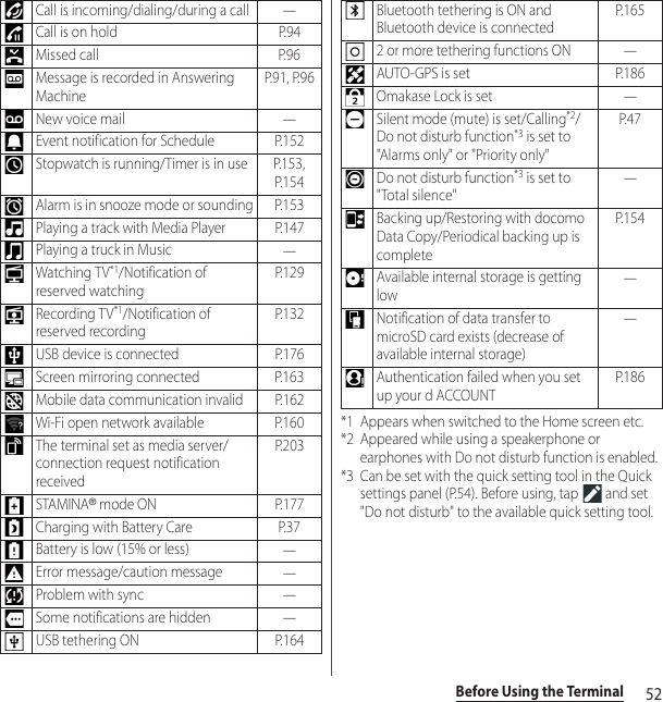 52Before Using the Terminal*1 Appears when switched to the Home screen etc.*2 Appeared while using a speakerphone or earphones with Do not disturb function is enabled.*3 Can be set with the quick setting tool in the Quick settings panel (P.54). Before using, tap   and set &quot;Do not disturb&quot; to the available quick setting tool.Call is incoming/dialing/during a call―Call is on hold P.94Missed call P.96Message is recorded in Answering MachineP.91, P.96New voice mail―Event notification for Schedule P.152Stopwatch is running/Timer is in use P.153, P. 1 5 4Alarm is in snooze mode or sounding P.153Playing a track with Media Player P.147Playing a truck in Music―Watching TV*1/Notification of reserved watchingP. 1 2 9Recording TV*1/Notification of reserved recordingP. 1 3 2USB device is connected P.176Screen mirroring connected P.163Mobile data communication invalid P.162Wi-Fi open network available P.160The terminal set as media server/connection request notification receivedP. 2 0 3STAMINA® mode ON P.177Charging with Battery Care P.37Battery is low (15% or less)―Error message/caution message―Problem with sync―Some notifications are hidden―USB tethering ON P.164Bluetooth tethering is ON and Bluetooth device is connectedP. 1 6 52 or more tethering functions ON―AUTO-GPS is set P.186Omakase Lock is set―Silent mode (mute) is set/Calling*2/Do not disturb function*3 is set to &quot;Alarms only&quot; or &quot;Priority only&quot;P. 4 7Do not disturb function*3 is set to &quot;Total silence&quot;―Backing up/Restoring with docomo Data Copy/Periodical backing up is completeP. 1 5 4Available internal storage is getting low―Notification of data transfer to microSD card exists (decrease of available internal storage)―Authentication failed when you set up your d ACCOUNTP. 1 8 6