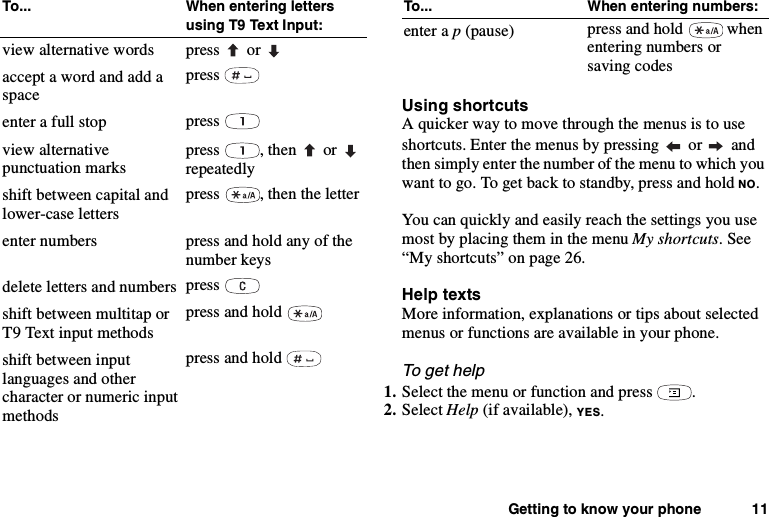 Getting to know your phone 11Using shortcutsA quicker way to move through the menus is to useshortcuts. Enter the menus by pressing or andthensimplyenterthenumberofthemenutowhichyouwant to go. To get back to standby, press and hold NO.You can quickly and easily reach the settings you usemost by placing them in the menu My shortcuts.See“My shortcuts” on page 26.Help textsMore information, explanations or tips about selectedmenus or functions are available in your phone.To get help1. Select the menu or function and press .2. Select Help (if available), YES.To... When entering lettersusing T9 Text Input:view alternative words press oraccept a word and add aspacepressenter a full stop pressview alternativepunctuation marks press , then orrepeatedlyshift between capital andlower-case letterspress , then the letterenter numbers press and hold any of thenumber keysdelete letters and numbers pressshift between multitap orT9 Text input methodspress and holdshift between inputlanguages and othercharacter or numeric inputmethodspress and holdTo... When entering numbers:enter a p(pause) press and hold whenentering numbers orsaving codes