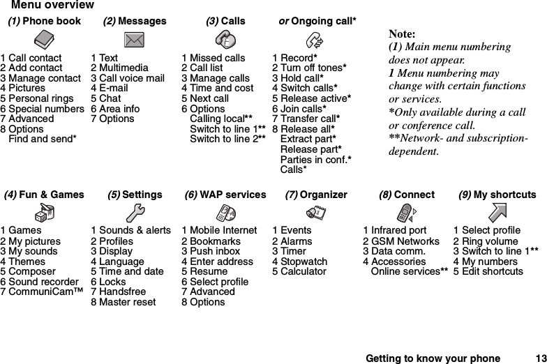 Getting to know your phone 13Menu overview(1)Phone book(2)Messages(3)CallsorOngoing call*1 Call contact2 Add contact3 Manage contact4Pictures5 Personal rings6 Special numbers7Advanced8 OptionsFind and send*1Text2 Multimedia3 Call voice mail4E-mail5Chat6Areainfo7 Options1Missedcalls2Calllist3 Manage calls4 Time and cost5Nextcall6 OptionsCalling local**Switch to line 1**Switch to line 2**1 Record*2 Turn off tones*3Holdcall*4Switchcalls*5 Release active*6Joincalls*7Transfercall*8 Release all*Extract part*Release part*Parties in conf.*Calls*(4)Fun &amp;Games(5)Settings(6)WAP services(7)Organizer(8)Connect(9)My shortcuts1Games2Mypictures3 My sounds4 Themes5 Composer6 Sound recorder7 CommuniCam™1 Sounds &amp; alerts2 Profiles3 Display4 Language5 Time and date6 Locks7 Handsfree8 Master reset1 Mobile Internet2Bookmarks3 Push inbox4 Enter address5 Resume6Selectprofile7Advanced8 Options1 Events2Alarms3Timer4 Stopwatch5Calculator1 Infrared port2GSMNetworks3Datacomm.4 AccessoriesOnline services**1 Select profile2 Ring volume3Switchtoline1**4 My numbers5EditshortcutsNote:(1) Main menu numberingdoes not appear.1Menu numbering maychange with certain functionsor services.*Only available during a callor conference call.**Network- and subscription-dependent.