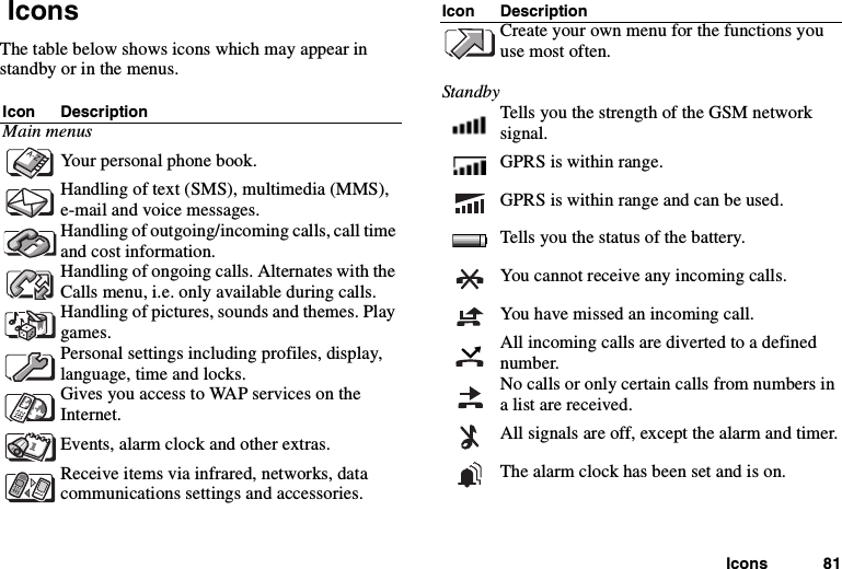 Icons 81IconsThe table below shows icons which may appear instandby or in the menus.Icon DescriptionMain menusYour personal phone book.Handling of text (SMS), multimedia (MMS),e-mail and voice messages.Handling of outgoing/incoming calls, call timeand cost information.Handling of ongoing calls. Alternates with theCalls menu, i.e. only available during calls.Handling of pictures, sounds and themes. Playgames.Personal settings including profiles, display,language, time and locks.Gives you access to WAP services on theInternet.Events, alarm clock and other extras.Receive items via infrared, networks, datacommunications settings and accessories.Create your own menu for the functions youuse most often.StandbyTells you the strength of the GSM networksignal.GPRS is within range.GPRS is within range and can be used.Tells you the status of the battery.You cannot receive any incoming calls.Youhavemissedanincomingcall.All incoming calls are diverted to a definednumber.No calls or only certain calls from numbers ina list are received.All signals are off, except the alarm and timer.The alarm clock has been set and is on.Icon Description