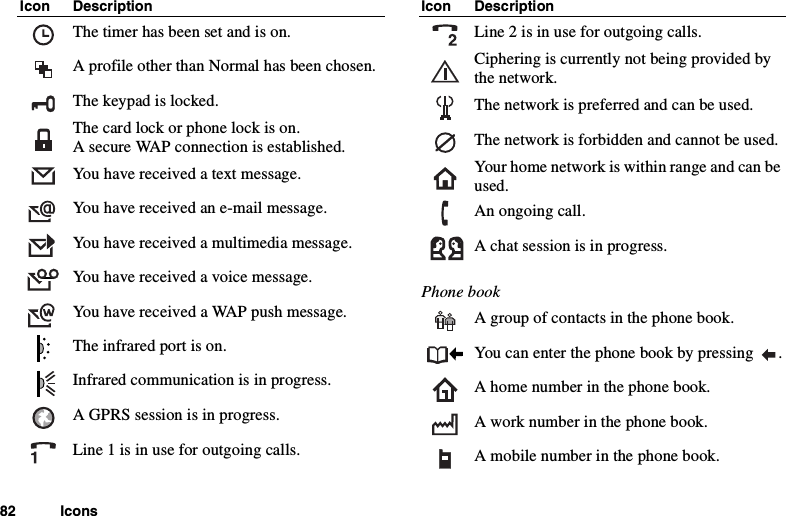 82 IconsThe timer has been set and is on.A profile other than Normal has been chosen.The keypad is locked.The card lock or phone lock is on.A secure WAP connection is established.You have received a text message.You have received an e-mail message.You have received a multimedia message.You have received a voice message.You have received a WAP push message.The infrared port is on.Infrared communication is in progress.A GPRS session is in progress.Line1isinuseforoutgoingcalls.Icon DescriptionLine2isinuseforoutgoingcalls.Ciphering is currently not being provided bythe network.The network is preferred and can be used.The network is forbidden and cannot be used.Your home network is within range and can beused.An ongoing call.A chat session is in progress.Phone bookA group of contacts in the phone book.You can enter the phone book by pressing .A home number in the phone book.A work number in the phone book.A mobile number in the phone book.Icon Description