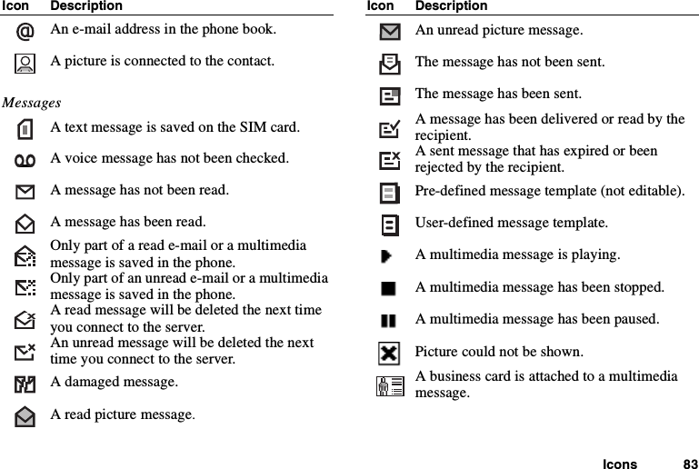 Icons 83An e-mail address in the phone book.A picture is connected to the contact.MessagesA text message is saved on the SIM card.A voice message has not been checked.A message has not been read.A message has been read.Only part of a read e-mail or a multimediamessage is saved in the phone.Only part of an unread e-mail or a multimediamessage is saved in the phone.A read message will be deleted the next timeyou connect to the server.An unread message will be deleted the nexttime you connect to the server.A damaged message.A read picture message.Icon DescriptionAn unread picture message.The message has not been sent.The message has been sent.A message has been delivered or read by therecipient.A sent message that has expired or beenrejected by the recipient.Pre-defined message template (not editable).User-defined message template.A multimedia message is playing.A multimedia message has been stopped.A multimedia message has been paused.Picture could not be shown.A business card is attached to a multimediamessage.Icon Description