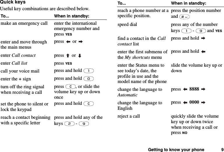 Getting to know your phone 9Quick keysUseful key combinations are described below.To... When in standby:make an emergency call enter the internationalemergency number andpress YESenter and move throughthe main menuspress orenter Call contact press orenter Call list press YEScall your voice mail press and holdenter the +sign press and holdturn off the ring signalwhen receiving a callpress , or slide thevolume key up or downonceset the phone to silent orlock the keypadpress and holdreach a contact beginningwithaspecificletterpress and hold any of thekeys -reach a phone number at aspecific position.press the position numberandspeed dial press any of the numberkeys - and YESfind a contact in the Callcontact listpress and holdenter the first submenu ofthe My shortcuts menupress and holdenter the Status menu tosee today’s date, theprofileinuseandthemodel name of the phoneslide the volume key up ordownchange the language toAutomaticpress 8888change the language toEnglishpress 0000reject a call quickly slide the volumekeyupordowntwicewhen receiving a call orpress NOTo... When in standby: