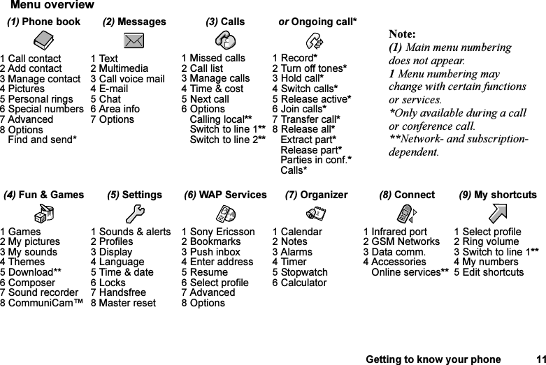 This is the Internet version of the user&apos;s guide. © Print only for private use.Getting to know your phone 11Menu overview(1) Phone book (2) Messages (3) Calls  or Ongoing call*1 Call contact2 Add contact3 Manage contact4 Pictures5 Personal rings6 Special numbers7 Advanced8 OptionsFind and send*1 Text2 Multimedia3 Call voice mail4 E-mail5 Chat6 Area info7 Options1 Missed calls2 Call list3 Manage calls4 Time &amp; cost5 Next call6 OptionsCalling local**Switch to line 1**Switch to line 2**1 Record*2 Turn off tones*3 Hold call*4 Switch calls*5 Release active*6 Join calls*7 Transfer call*8 Release all*Extract part*Release part*Parties in conf.*Calls*(4) Fun &amp; Games (5) Settings (6) WAP Services (7) Organizer (8) Connect (9) My shortcuts1 Games2 My pictures3 My sounds4 Themes5 Download**6 Composer7 Sound recorder8 CommuniCam™1 Sounds &amp; alerts2 Profiles3 Display4 Language5 Time &amp; date6 Locks7 Handsfree8 Master reset1 Sony Ericsson2 Bookmarks3 Push inbox4 Enter address5 Resume6 Select profile7 Advanced8 Options1 Calendar2 Notes3 Alarms4 Timer5 Stopwatch6 Calculator1 Infrared port2 GSM Networks3 Data comm.4 AccessoriesOnline services**1 Select profile2 Ring volume3 Switch to line 1**4 My numbers5 Edit shortcutsNote: (1) Main menu numbering does not appear.1 Menu numbering may change with certain functions or services.*Only available during a call or conference call.**Network- and subscription-dependent.