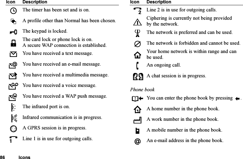 This is the Internet version of the user&apos;s guide. © Print only for private use.86 IconsThe timer has been set and is on.A profile other than Normal has been chosen.The keypad is locked.The card lock or phone lock is on.A secure WAP connection is established.You have received a text message.You have received an e-mail message.You have received a multimedia message.You have received a voice message.You have received a WAP push message.The infrared port is on.Infrared communication is in progress.A GPRS session is in progress. Line 1 is in use for outgoing calls.Icon DescriptionLine 2 is in use for outgoing calls.Ciphering is currently not being provided by the network.The network is preferred and can be used.The network is forbidden and cannot be used.Your home network is within range and can be used.An ongoing call.A chat session is in progress.Phone bookYou can enter the phone book by pressing  .A home number in the phone book.A work number in the phone book.A mobile number in the phone book.An e-mail address in the phone book.Icon Description