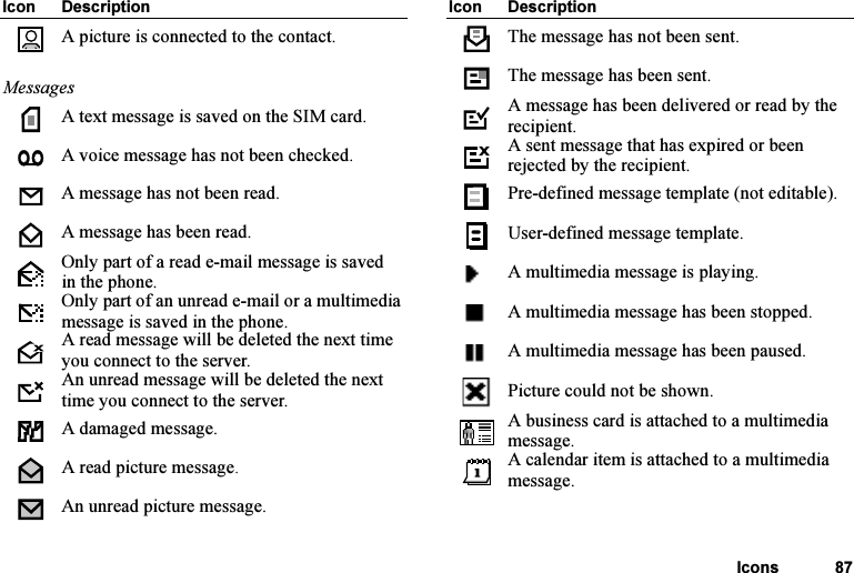 This is the Internet version of the user&apos;s guide. © Print only for private use.Icons 87A picture is connected to the contact.MessagesA text message is saved on the SIM card.A voice message has not been checked.A message has not been read.A message has been read.Only part of a read e-mail message is saved in the phone.Only part of an unread e-mail or a multimedia message is saved in the phone.A read message will be deleted the next time you connect to the server.An unread message will be deleted the next time you connect to the server.A damaged message.A read picture message.An unread picture message.Icon DescriptionThe message has not been sent.The message has been sent.A message has been delivered or read by the recipient.A sent message that has expired or been rejected by the recipient.Pre-defined message template (not editable).User-defined message template.A multimedia message is playing.A multimedia message has been stopped.A multimedia message has been paused.Picture could not be shown.A business card is attached to a multimedia message.A calendar item is attached to a multimedia message.Icon Description