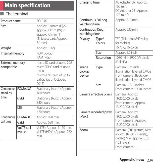 234Appendix/Index■ The terminalMain specificationProduct nameSO-03KSizeApprox. 148mm (H)uapprox. 73mm (W)uapprox. 7.4mm (T)(Thickest part: Approx. 8.1mm)WeightApprox. 156gInternal memoryROM : 64GB*1RAM : 4GBExternal memory compatiblemicroSD card of up to 2GBmicroSDHC card of up to 32GBmicroSDXC card of up to 256GB (as of October, 2017)Continuous stand-by timeFOMA/3GStationary (Auto) : Approx. 460 hoursGSMStationary (Auto) : Approx. 340 hoursLTEStationary (Auto) : Approx. 420 hoursContinuous call timeFOMA/3GApprox. 990 min.GSMApprox. 620 min.VoLTE call (voice)VoLTE : Approx. 1,170 min.VoLTE (HD+) : Approx. 920 min.Charging timeAC Adapter 06 : Approx. 160 min.DC Adapter 05 : Approx. 175 min.*2Continuous Full seg watching timeApprox. 510 min.Continuous 1Seg watching timeApprox. 630 min.Display Type/ColorsTFT (Triluminos® Display for Mobile)16,777,216 colorsSizeApprox. 5.2 inchResolution1080 (H)u1920 (V) pixels (Full HD)Image pickup deviceTypeCamera : Backside-illumination layered CMOSFront camera : Backside-illumination layered CMOSSizeCamera : 1/2.3 inchesFront camera : 1/3.0 inchesCamera effective pixelsCamera : Approx. 19,200,000 pixelsFront camera : Approx. 13,200,000 pixelsCamera recorded pixels (Max.)Camera : Approx. 19,200,000 pixelsFront camera : Approx. 13,200,000 pixelsZoomCamera : (Still picture) Max. approx. 8.0x (121 levels), (Video) Max. approx. 8.0x (121 levels)Front camera : ―