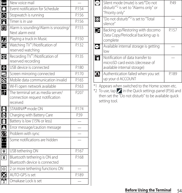 54Before Using the Terminal*1 Appears when switched to the Home screen etc.*2 To use, tap   in the Quick settings panel (P.56) and then set the &quot;Do not disturb&quot; to be available quick setting tool.New voice mail―Event notification for Schedule P.154Stopwatch is running P.156Timer is in use P.156Alarm is sounding/Alarm is snoozing/Next alarm existP. 1 5 5Playing a truck in Music P.150Watching TV*1/Notification of reserved watchingP. 1 3 2Recording TV*1/Notification of reserved recordingP. 1 3 5USB device is connected P.180Screen mirroring connected P.170Mobile data communication invalid P.165Wi-Fi open network available P.163The terminal set as media server/connection request notification receivedP. 2 0 7STAMINA® mode ON P.174Charging with Battery Care P.39Battery is low (15% or less)―Error message/caution message―Problem with sync―Some notifications are hidden―USB tethering ON P.167Bluetooth tethering is ON and Bluetooth device is connectedP. 1 6 82 or more tethering functions ON―AUTO-GPS is set P.189Omakase Lock is set―Silent mode (mute) is set/&quot;Do not disturb&quot;*2 is set to &quot;Alarms only&quot; or &quot;Priority only&quot;P. 4 9&quot;Do not disturb&quot;*2 is set to &quot;Total silence&quot;―Backing up/Restoring with docomo Data Copy/Periodical backing up is completeP. 1 5 7Available internal storage is getting low―Notification of data transfer to microSD card exists (decrease of available internal storage)―Authentication failed when you set up your d ACCOUNTP. 1 8 9