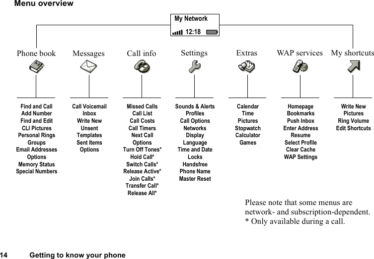 This is the Internet version of the user&apos;s guide. © Print only for private use.14 Getting to know your phoneMenu overviewMy Network12:18Find and CallAdd NumberFind and EditCLI PicturesPersonal RingsGroupsEmail AddressesOptionsMemory StatusSpecial NumbersCall VoicemailInboxWrite NewUnsentTemplatesSent ItemsOptionsMissed CallsCall ListCall CostsCall TimersNext CallOptionsTurn Off Tones*Hold Call*Switch Calls*Release Active*Join Calls*Transfer Call*Release All*Sounds &amp; AlertsProfilesCall OptionsNetworksDisplayLanguageTime and DateLocksHandsfreePhone NameMaster ResetCalendarTimePicturesStopwatchCalculatorGamesHomepageBookmarksPush InboxEnter AddressResumeSelect ProfileClear CacheWAP SettingsWrite NewPicturesRing VolumeEdit ShortcutsPlease note that some menus are network- and subscription-dependent.* Only available during a call.Phone book Messages Call info Settings Extras WAP services My shortcuts