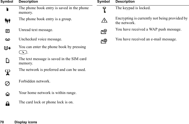 This is the Internet version of the user&apos;s guide. © Print only for private use.70 Display iconsThe phone book entry is saved in the phone memory.The phone book entry is a group.Unread text message.Unchecked voice message.You can enter the phone book by pressing .The text message is saved in the SIM card memory.The network is preferred and can be used.Forbidden network.Your home network is within range.The card lock or phone lock is on.Symbol DescriptionThe keypad is locked.Encrypting is currently not being provided by the network.You have received a WAP push message.You have received an e-mail message.Symbol Description