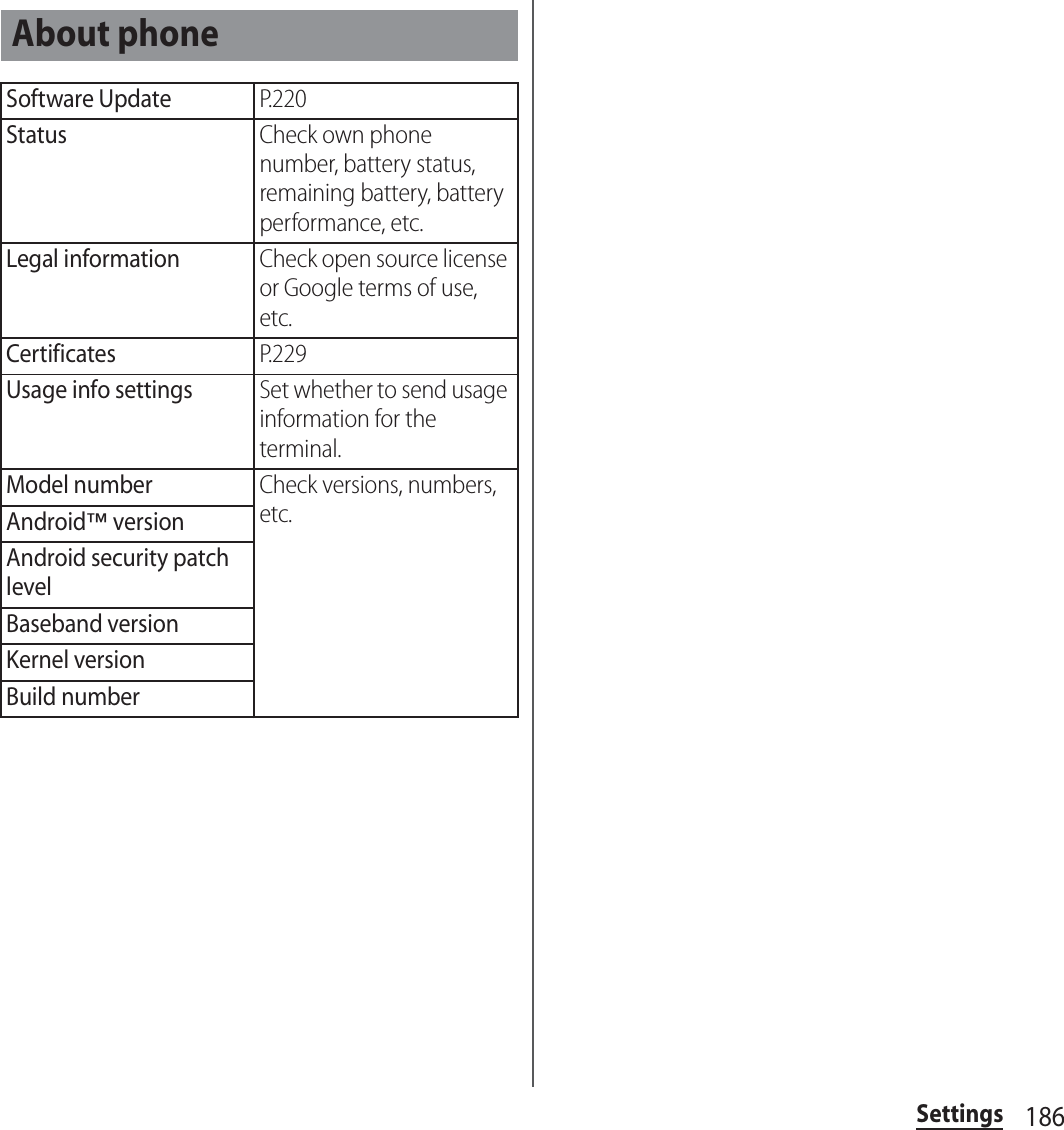 186SettingsAbout phoneSoftware UpdateP. 2 2 0StatusCheck own phone number, battery status, remaining battery, battery performance, etc.Legal informationCheck open source license or Google terms of use, etc.CertificatesP. 2 2 9Usage info settingsSet whether to send usage information for the terminal.Model numberCheck versions, numbers, etc.Android™ versionAndroid security patch levelBaseband versionKernel versionBuild number