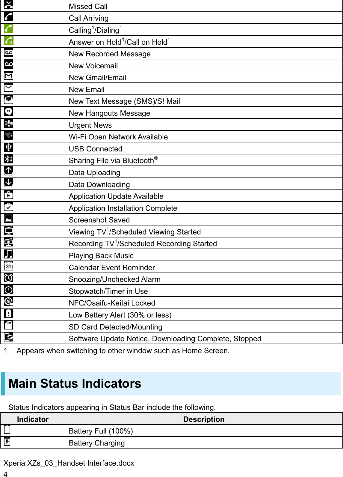 Xperia XZs_03_Handset Interface.docx 4  Missed Call  Call Arriving  Calling1/Dialing1  Answer on Hold1/Call on Hold1  New Recorded Message  New Voicemail  New Gmail/Email  New Email  New Text Message (SMS)/S! Mail  New Hangouts Message  Urgent News  Wi-Fi Open Network Available  USB Connected  Sharing File via Bluetooth®  Data Uploading  Data Downloading  Application Update Available  Application Installation Complete  Screenshot Saved  Viewing TV1/Scheduled Viewing Started  Recording TV1/Scheduled Recording Started  Playing Back Music  Calendar Event Reminder  Snoozing/Unchecked Alarm  Stopwatch/Timer in Use  NFC/Osaifu-Keitai Locked  Low Battery Alert (30% or less)  SD Card Detected/Mounting  Software Update Notice, Downloading Complete, Stopped 1  Appears when switching to other window such as Home Screen. Main Status Indicators Status Indicators appearing in Status Bar include the following. Indicator Description  Battery Full (100%)  Battery Charging 