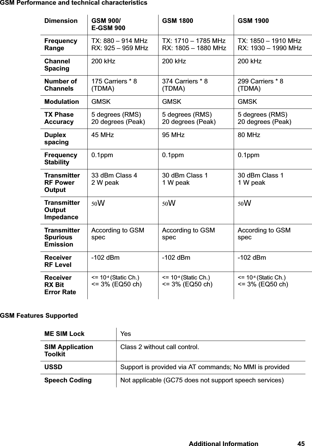 Additional Information 45GSM Performance and technical characteristicsGSM Features SupportedDimension GSM 900/E-GSM 900GSM 1800 GSM 1900Frequency RangeTX: 880 – 914 MHzRX: 925 – 959 MHzTX: 1710 – 1785 MHzRX: 1805 – 1880 MHzTX: 1850 – 1910 MHzRX: 1930 – 1990 MHzChannel Spacing200 kHz 200 kHz 200 kHzNumber of Channels175 Carriers * 8 (TDMA)374 Carriers * 8 (TDMA)299 Carriers * 8 (TDMA)Modulation GMSK GMSK GMSKTX Phase Accuracy5 degrees (RMS)20 degrees (Peak)5 degrees (RMS)20 degrees (Peak)5 degrees (RMS)20 degrees (Peak)Duplex spacing45 MHz 95 MHz 80 MHzFrequency Stability0.1ppm 0.1ppm 0.1ppmTransmitter RF Power Output33 dBm Class 42 W peak30 dBm Class 11 W peak30 dBm Class 11 W peakTransmitter Output Impedance50:50:50:Transmitter Spurious EmissionAccording to GSM specAccording to GSM specAccording to GSM specReceiver RF Level-102 dBm -102 dBm -102 dBmReceiver RX Bit Error Rate&lt;= 10-4 (Static Ch.)&lt;= 3% (EQ50 ch)&lt;= 10-4 (Static Ch.)&lt;= 3% (EQ50 ch)&lt;= 10-4 (Static Ch.)&lt;= 3% (EQ50 ch)ME SIM Lock YesSIM Application ToolkitClass 2 without call control.USSD Support is provided via AT commands; No MMI is providedSpeech Coding Not applicable (GC75 does not support speech services)
