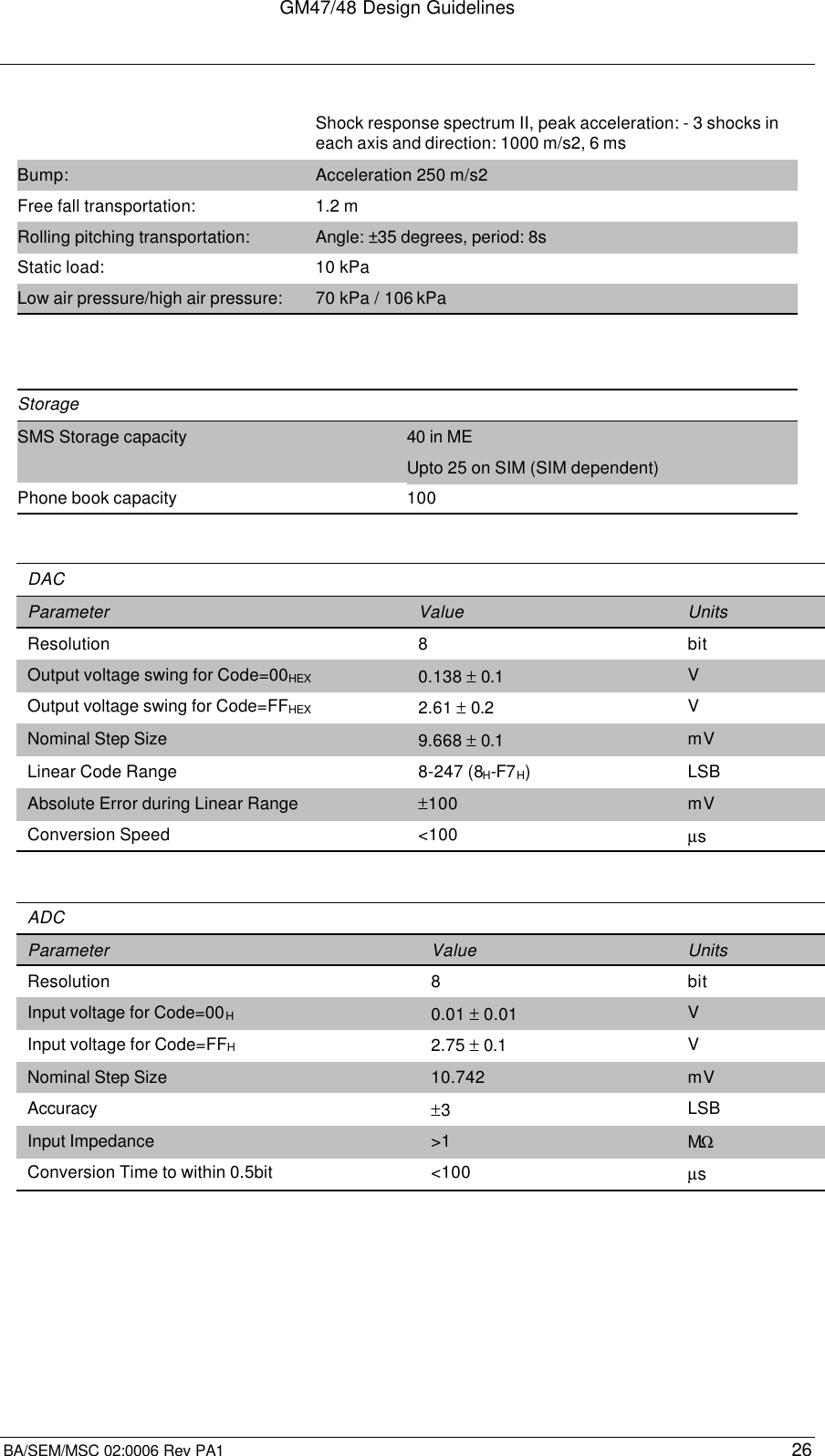 GM47/48 Design GuidelinesBA/SEM/MSC 02:0006 Rev PA1 26Shock response spectrum II, peak acceleration: - 3 shocks ineach axis and direction: 1000 m/s2, 6 msBump: Acceleration 250 m/s2Free fall transportation: 1.2 mRolling pitching transportation: Angle: ±35 degrees, period: 8sStatic load: 10 kPaLow air pressure/high air pressure: 70 kPa / 106 kPaStorageSMS Storage capacity 40 in MEUpto 25 on SIM (SIM dependent)Phone book capacity 100DACParameter Value UnitsResolution 8bitOutput voltage swing for Code=00HEX 0.138 ± 0.1 VOutput voltage swing for Code=FFHEX 2.61 ± 0.2 VNominal Step Size 9.668 ± 0.1 mVLinear Code Range 8-247 (8H-F7H)LSBAbsolute Error during Linear Range ±100 mVConversion Speed &lt;100 µsADCParameter Value UnitsResolution 8bitInput voltage for Code=00H0.01 ± 0.01 VInput voltage for Code=FFH2.75 ± 0.1 VNominal Step Size 10.742 mVAccuracy ±3LSBInput Impedance &gt;1 MΩConversion Time to within 0.5bit &lt;100 µs