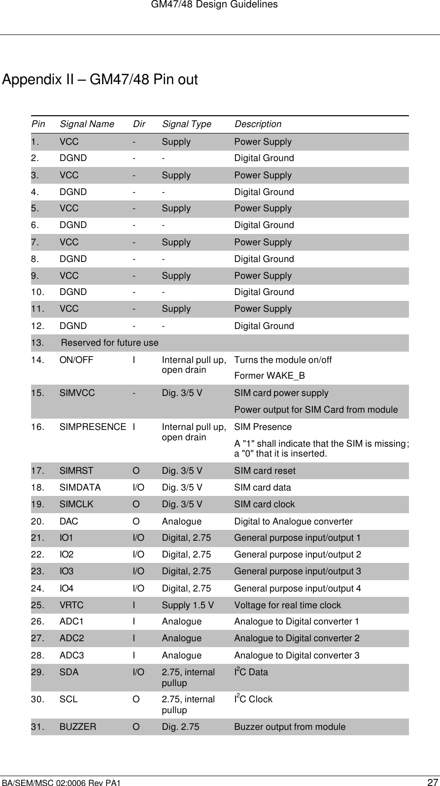 GM47/48 Design GuidelinesBA/SEM/MSC 02:0006 Rev PA1 27Appendix II – GM47/48 Pin outPin Signal Name Dir Signal Type Description1. VCC -Supply Power Supply2. DGND - - Digital Ground3. VCC -Supply Power Supply4. DGND - - Digital Ground5. VCC -Supply Power Supply6. DGND - - Digital Ground7. VCC -Supply Power Supply8. DGND - - Digital Ground9. VCC -Supply Power Supply10. DGND - - Digital Ground11. VCC -Supply Power Supply12. DGND - - Digital Ground13.       Reserved for future use14. ON/OFF IInternal pull up,open drain Turns the module on/offFormer WAKE_B15. SIMVCC -Dig. 3/5 V SIM card power supplyPower output for SIM Card from module16. SIMPRESENCE IInternal pull up,open drain SIM PresenceA &quot;1&quot; shall indicate that the SIM is missing;a &quot;0&quot; that it is inserted.17. SIMRST ODig. 3/5 V SIM card reset18. SIMDATA I/O Dig. 3/5 V SIM card data19. SIMCLK ODig. 3/5 V SIM card clock20. DAC OAnalogue Digital to Analogue converter21. IO1 I/O Digital, 2.75 General purpose input/output 122. IO2 I/O Digital, 2.75 General purpose input/output 223. IO3 I/O Digital, 2.75 General purpose input/output 324. IO4 I/O Digital, 2.75 General purpose input/output 425. VRTC ISupply 1.5 V Voltage for real time clock26. ADC1 IAnalogue Analogue to Digital converter 127. ADC2 IAnalogue Analogue to Digital converter 228. ADC3 IAnalogue Analogue to Digital converter 329. SDA I/O 2.75, internalpullup I2C Data30. SCL O2.75, internalpullup I2C Clock31. BUZZER ODig. 2.75 Buzzer output from module