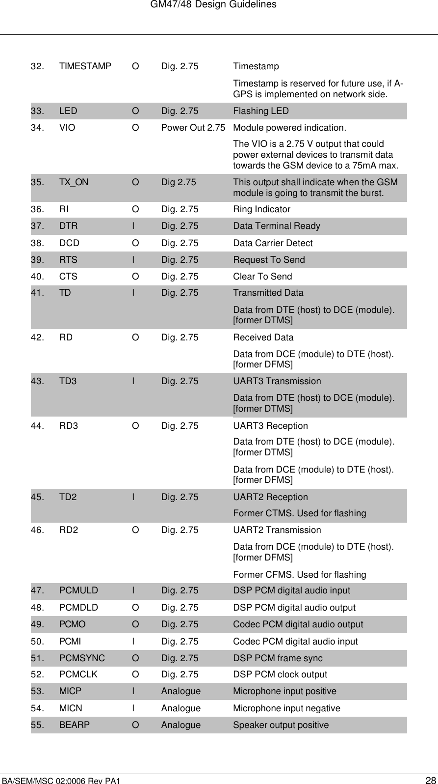 GM47/48 Design GuidelinesBA/SEM/MSC 02:0006 Rev PA1 2832. TIMESTAMP ODig. 2.75 TimestampTimestamp is reserved for future use, if A-GPS is implemented on network side.33. LED ODig. 2.75 Flashing LED34. VIO OPower Out 2.75 Module powered indication.The VIO is a 2.75 V output that couldpower external devices to transmit datatowards the GSM device to a 75mA max.35. TX_ON ODig 2.75 This output shall indicate when the GSMmodule is going to transmit the burst.36. RI ODig. 2.75 Ring Indicator37. DTR IDig. 2.75 Data Terminal Ready38. DCD ODig. 2.75 Data Carrier Detect39. RTS IDig. 2.75 Request To Send40. CTS ODig. 2.75 Clear To Send41. TD IDig. 2.75 Transmitted DataData from DTE (host) to DCE (module).[former DTMS]42. RD ODig. 2.75 Received DataData from DCE (module) to DTE (host).[former DFMS]43. TD3 IDig. 2.75 UART3 TransmissionData from DTE (host) to DCE (module).[former DTMS]44. RD3 ODig. 2.75 UART3 ReceptionData from DTE (host) to DCE (module).[former DTMS]Data from DCE (module) to DTE (host).[former DFMS]45. TD2 IDig. 2.75 UART2 ReceptionFormer CTMS. Used for flashing46. RD2 ODig. 2.75 UART2 TransmissionData from DCE (module) to DTE (host).[former DFMS]Former CFMS. Used for flashing47. PCMULD IDig. 2.75 DSP PCM digital audio input48. PCMDLD ODig. 2.75 DSP PCM digital audio output49. PCMO ODig. 2.75 Codec PCM digital audio output50. PCMI IDig. 2.75 Codec PCM digital audio input51. PCMSYNC ODig. 2.75 DSP PCM frame sync52. PCMCLK ODig. 2.75 DSP PCM clock output53. MICP IAnalogue Microphone input positive54. MICN IAnalogue Microphone input negative55. BEARP OAnalogue Speaker output positive