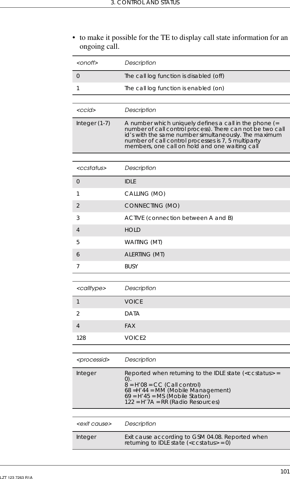 3. CONTROL AND STATUS101LZT 123 7263 R1A• to make it possible for the TE to display call state information for anongoing call.&lt;onoff&gt; Description0The call log function is disabled (off)1The call log function is enabled (on)&lt;ccid&gt; DescriptionInteger (1-7) A number which uniquely defines a call in the phone (=number of call control process). There can not be two callid’s with the same number simultaneously. The maximumnumber of call control processes is 7, 5 multipartymembers,onecallonholdandonewaitingcall&lt;ccstatus&gt; Description0IDLE1CALLING (MO)2CONNECTING (MO)3ACTIVE (connection between A and B)4HOLD5WAITING (MT)6ALERTING (MT)7BUSY&lt;calltype&gt; Description1VOICE2DATA4FAX128 VOICE2&lt;processid&gt; DescriptionInteger Reported when returning to the IDLE state (&lt;ccstatus&gt; =0).8=H’08=CC(Callcontrol)68 =H’44 = MM (Mobile Management)69 = H’45 = MS (Mobile Station)122 = H’7A = RR (Radio Resources)&lt;exit cause&gt; DescriptionInteger Exit cause according to GSM 04.08. Reported whenreturning to IDLE state (&lt;ccstatus&gt; = 0)